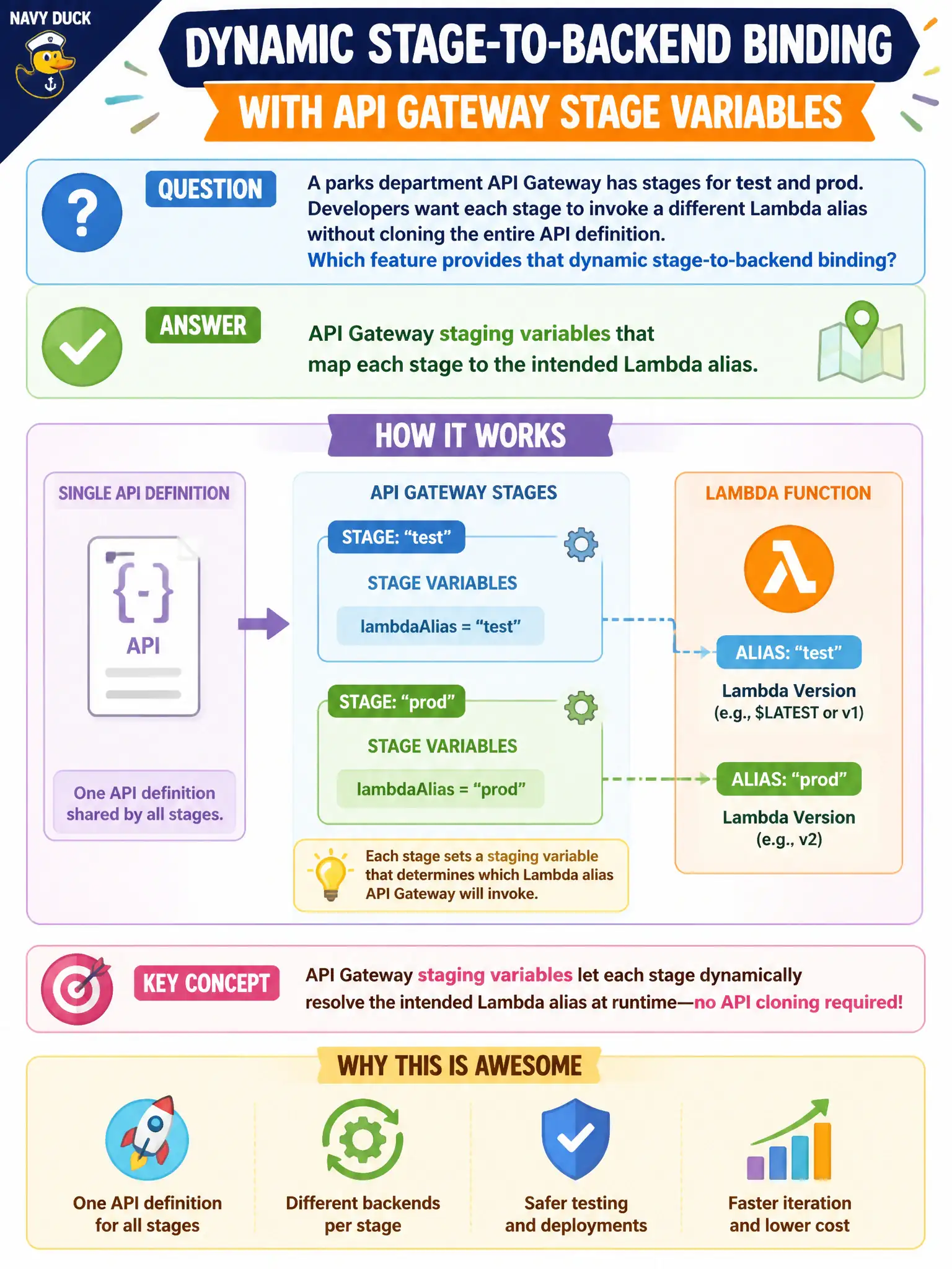To Create an exciting colorful infographic that explains the concepts in the question: Question: A parks department API Gateway has stages for test and prod. Developers want each stage to invoke a different Lambda alias without cloning the entire API definition. Which feature provides that dynamic stage-to-backend binding? Correct Answer: API Gateway staging variables that map each stage to the intended Lambda alias. Put EVERY visible label in double quotes. No people. No A/B/C/D letters. In one of the four corners put a little "Navy Duck".