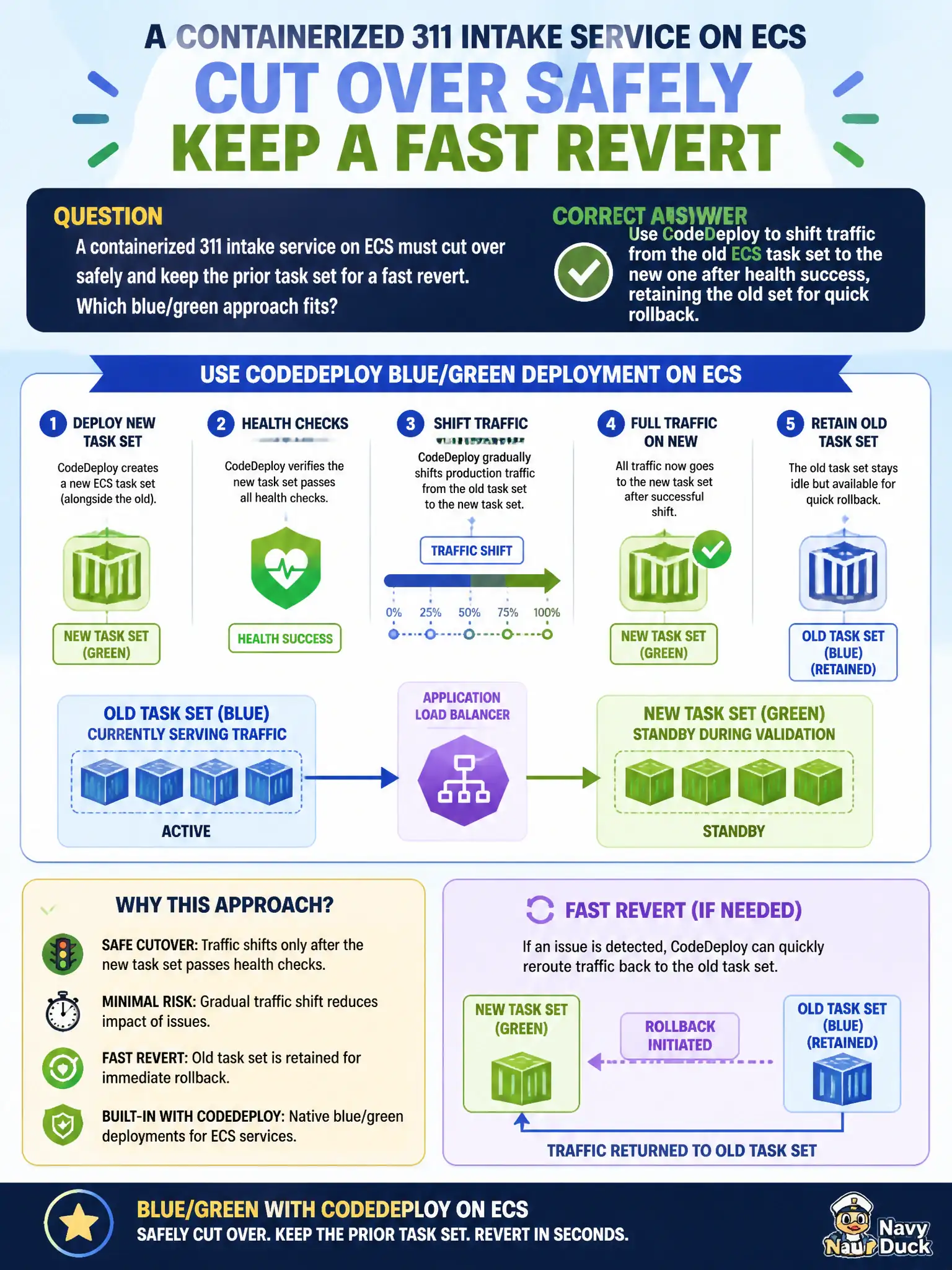 To Create an exciting colorful infographic that explains the concepts in the question: Question: A containerized 311 intake service on ECS must cut over safely and keep the prior task set for a fast revert. Which blue/green approach fits? Correct Answer: Use CodeDeploy to shift traffic from the old ECS task set to the new one after health success, retaining the old set for quick rollback. Put EVERY visible label in double quotes. No people. No A/B/C/D letters. In one of the four corners put a little "Navy Duck".