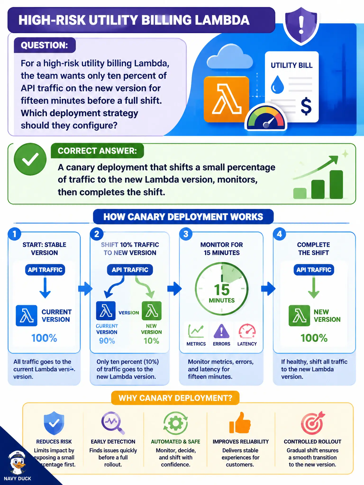 To Create an exciting colorful infographic that explains the concepts in the question: Question: For a high-risk utility billing Lambda, the team wants only ten percent of API traffic on the new version for fifteen minutes before a full shift. Which deployment strategy should they configure? Correct Answer: A canary deployment that shifts a small percentage of traffic to the new Lambda version, monitors, then completes the shift. Put EVERY visible label in double quotes. No people. No A/B/C/D letters. In one of the four corners put a little "Navy Duck".