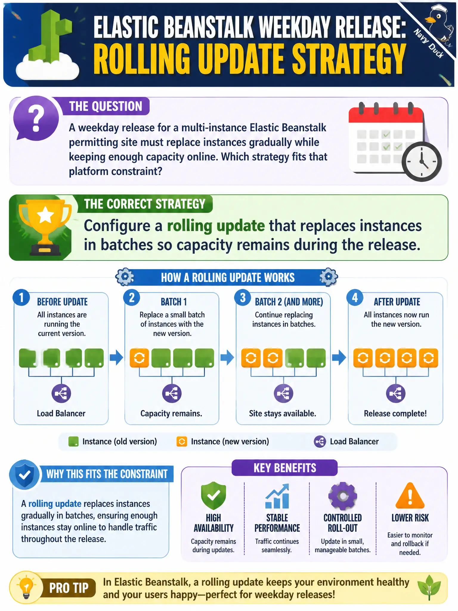 To Create an exciting colorful infographic that explains the concepts in the question: Question: A weekday release for a multi-instance Elastic Beanstalk permitting site must replace instances gradually while keeping enough capacity online. Which strategy fits that platform constraint? Correct Answer: Configure a rolling update that replaces instances in batches so capacity remains during the release. Put EVERY visible label in double quotes. No people. No A/B/C/D letters. In one of the four corners put a little "Navy Duck".