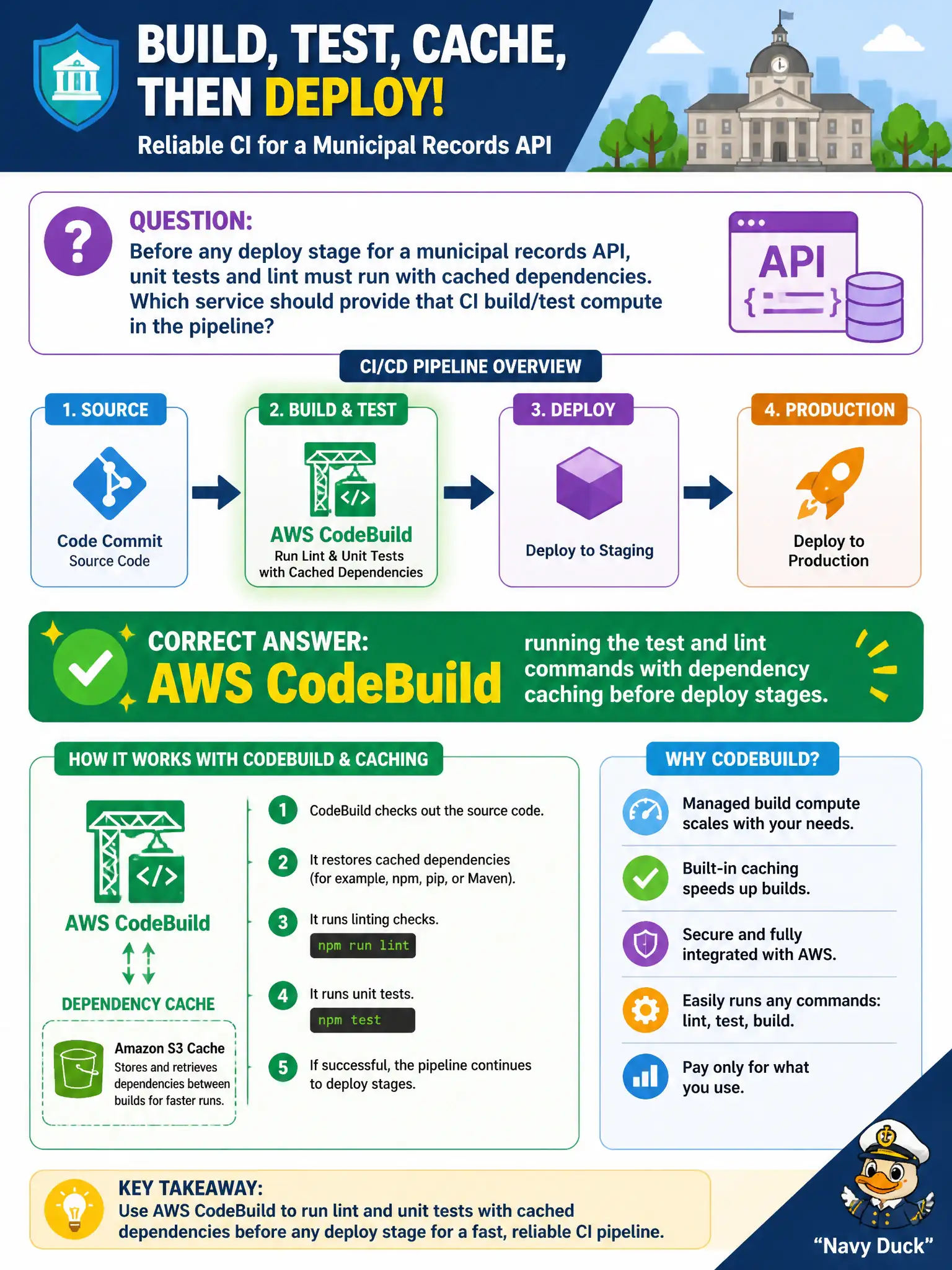 To Create an exciting colorful infographic that explains the concepts in the question: Question: Before any deploy stage for a municipal records API, unit tests and lint must run with cached dependencies. Which service should provide that CI build/test compute in the pipeline? Correct Answer: AWS CodeBuild running the test and lint commands with dependency caching before deploy stages. Put EVERY visible label in double quotes. No people. No A/B/C/D letters. In one of the four corners put a little "Navy Duck".