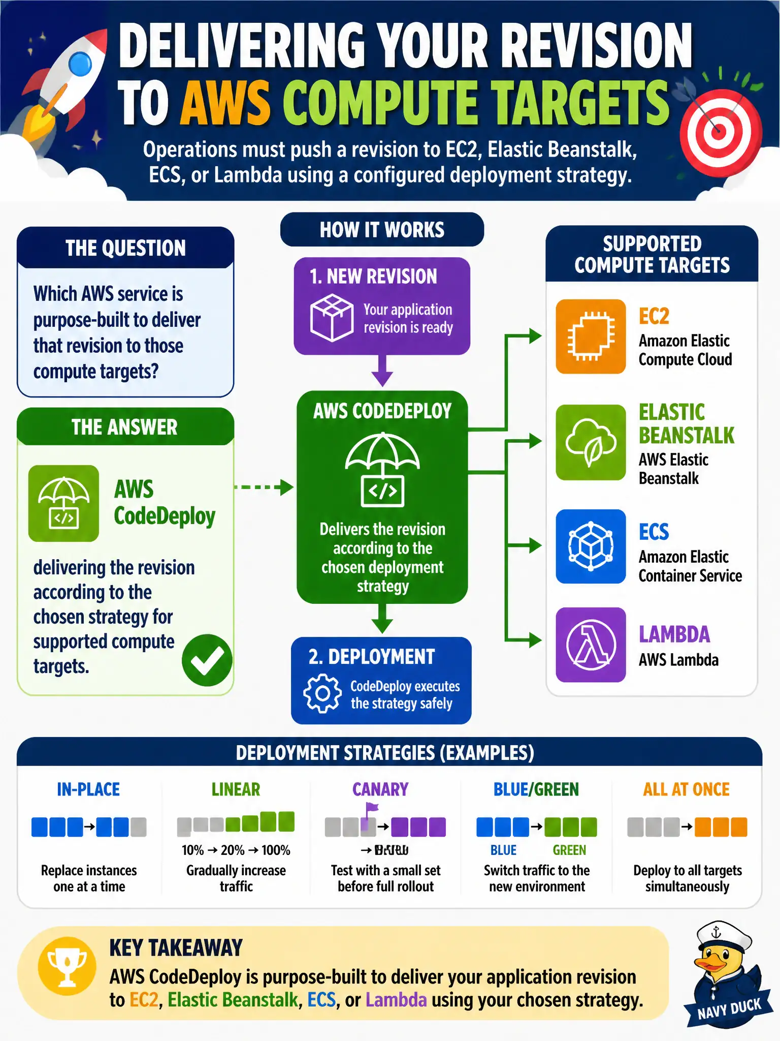 To Create an exciting colorful infographic that explains the concepts in the question: Question: Operations must push a revision to EC2, Elastic Beanstalk, ECS, or Lambda using a configured deployment strategy. Which AWS service is purpose-built to deliver that revision to those compute targets? Correct Answer: AWS CodeDeploy delivering the revision according to the chosen strategy for supported compute targets. Put EVERY visible label in double quotes. No people. No A/B/C/D letters. In one of the four corners put a little "Navy Duck".