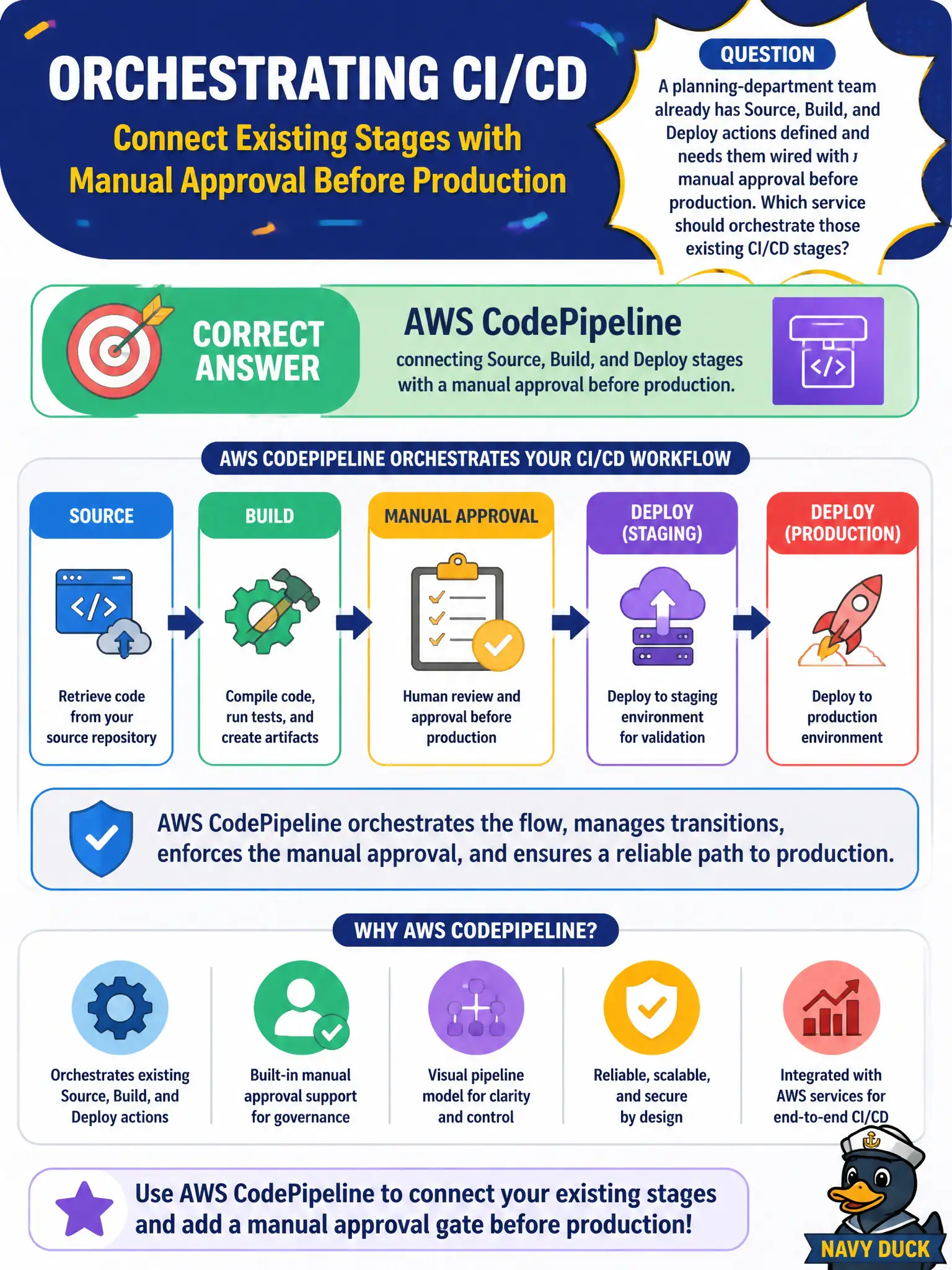 To Create an exciting colorful infographic that explains the concepts in the question: Question: A planning-department team already has Source, Build, and Deploy actions defined and needs them wired with a manual approval before production. Which service should orchestrate those existing CI/CD stages? Correct Answer: AWS CodePipeline connecting Source, Build, and Deploy stages with a manual approval before production. Put EVERY visible label in double quotes. No people. No A/B/C/D letters. In one of the four corners put a little "Navy Duck".