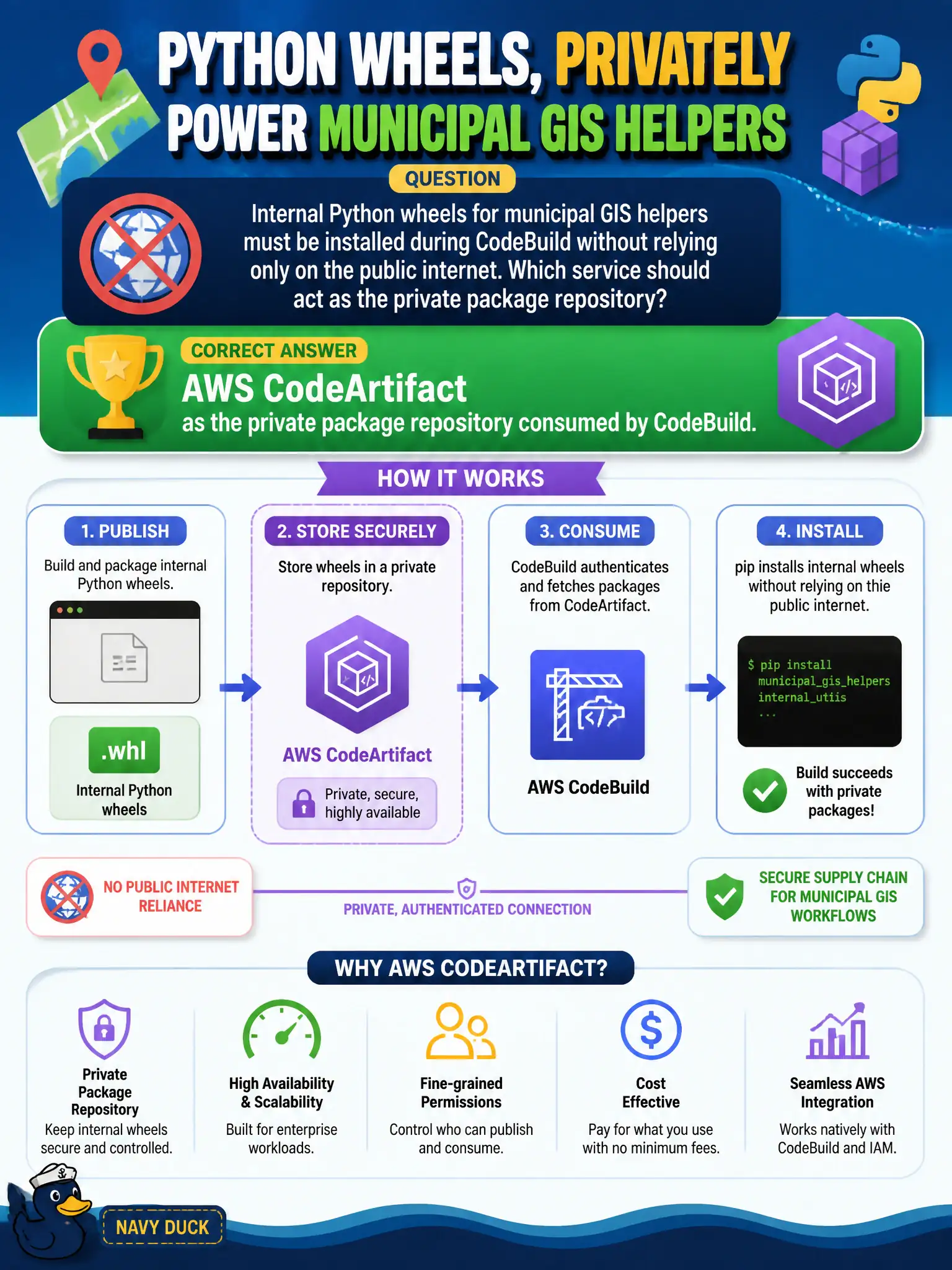 To Create an exciting colorful infographic that explains the concepts in the question: Question: Internal Python wheels for municipal GIS helpers must be installed during CodeBuild without relying only on the public internet. Which service should act as the private package repository? Correct Answer: AWS CodeArtifact as the private package repository consumed by CodeBuild. Put EVERY visible label in double quotes. No people. No A/B/C/D letters. In one of the four corners put a little "Navy Duck".