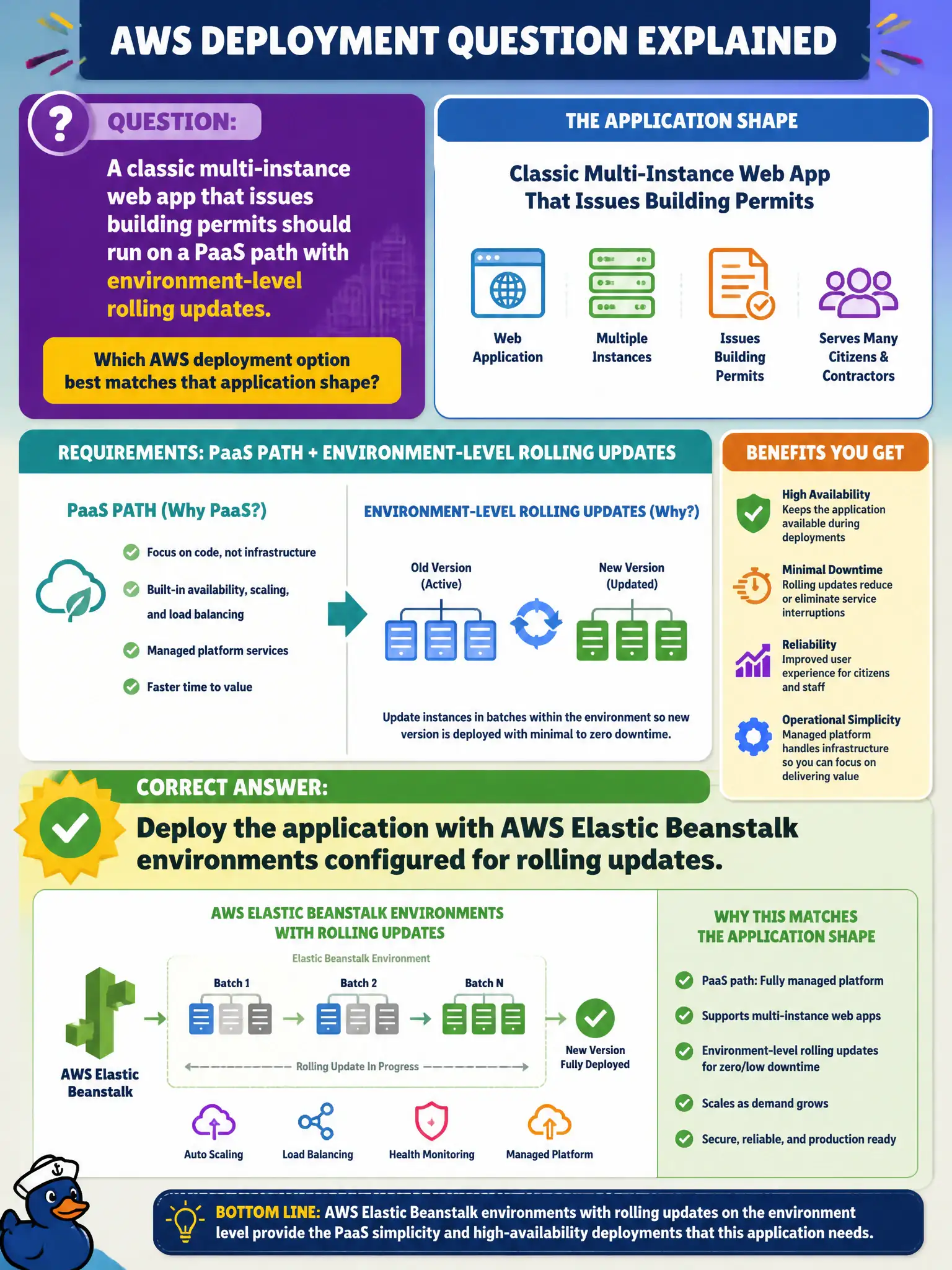 To Create an exciting colorful infographic that explains the concepts in the question: Question: A classic multi-instance web app that issues building permits should run on a PaaS path with environment-level rolling updates. Which AWS deployment option best matches that application shape? Correct Answer: Deploy the application with AWS Elastic Beanstalk environments configured for rolling updates. Put EVERY visible label in double quotes. No people. No A/B/C/D letters. In one of the four corners put a little "Navy Duck".