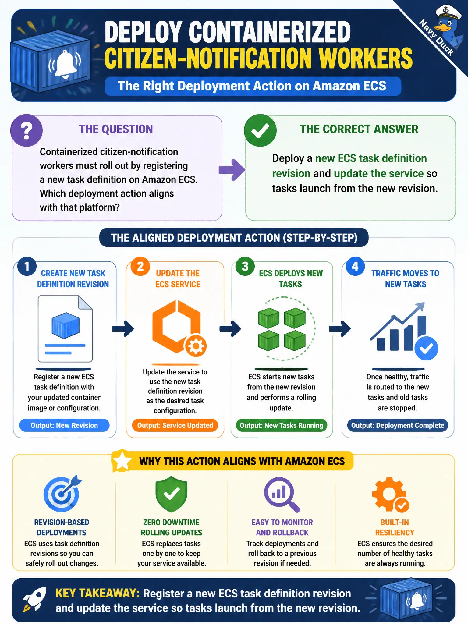 To Create an exciting colorful infographic that explains the concepts in the question: Question: Containerized citizen-notification workers must roll out by registering a new task definition on Amazon ECS. Which deployment action aligns with that platform? Correct Answer: Deploy a new ECS task definition revision and update the service so tasks launch from the new revision. Put EVERY visible label in double quotes. No people. No A/B/C/D letters. In one of the four corners put a little "Navy Duck".