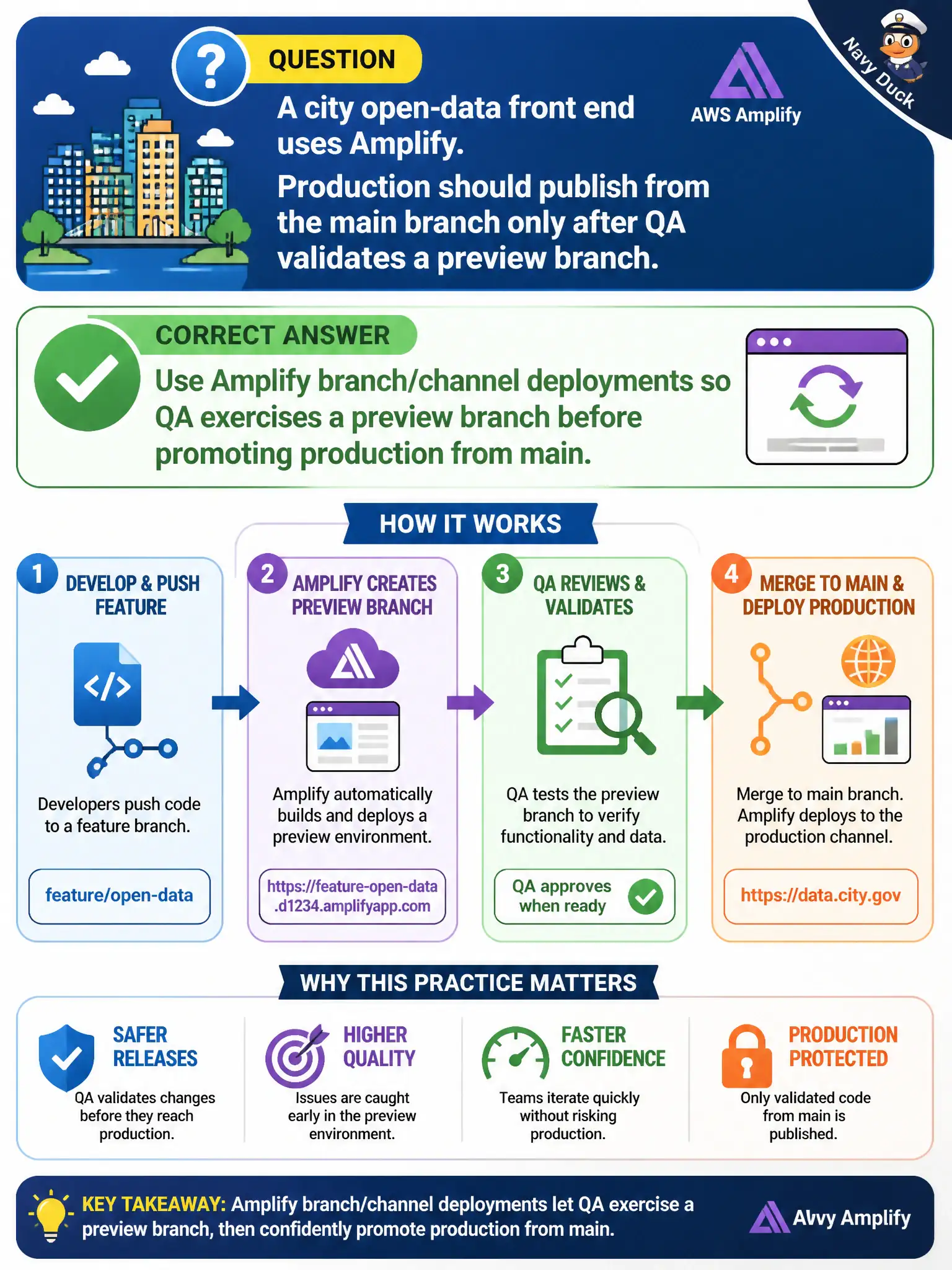 To Create an exciting colorful infographic that explains the concepts in the question: Question: A city open-data front end uses Amplify. Production should publish from the main branch only after QA validates a preview branch. Which Amplify practice supports that? Correct Answer: Use Amplify branch/channel deployments so QA exercises a preview branch before promoting production from main. Put EVERY visible label in double quotes. No people. No A/B/C/D letters. In one of the four corners put a little "Navy Duck".