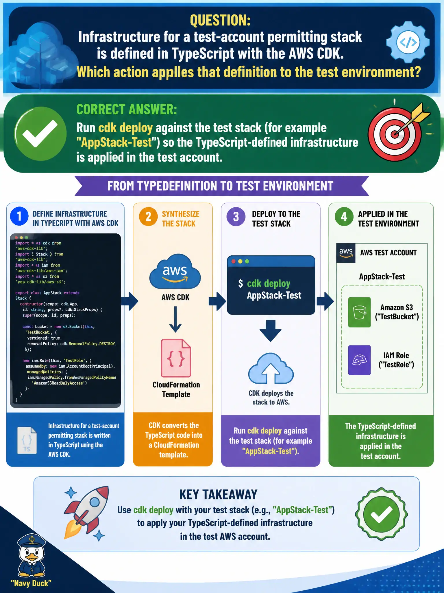 To Create an exciting colorful infographic that explains the concepts in the question: Question: Infrastructure for a test-account permitting stack is defined in TypeScript with the AWS CDK. Which action applies that definition to the test environment? Correct Answer: Run cdk deploy against the test stack (for example AppStack-Test) so the TypeScript-defined infrastructure is applied in the test account. Put EVERY visible label in double quotes. No people. No A/B/C/D letters. In one of the four corners put a little "Navy Duck".