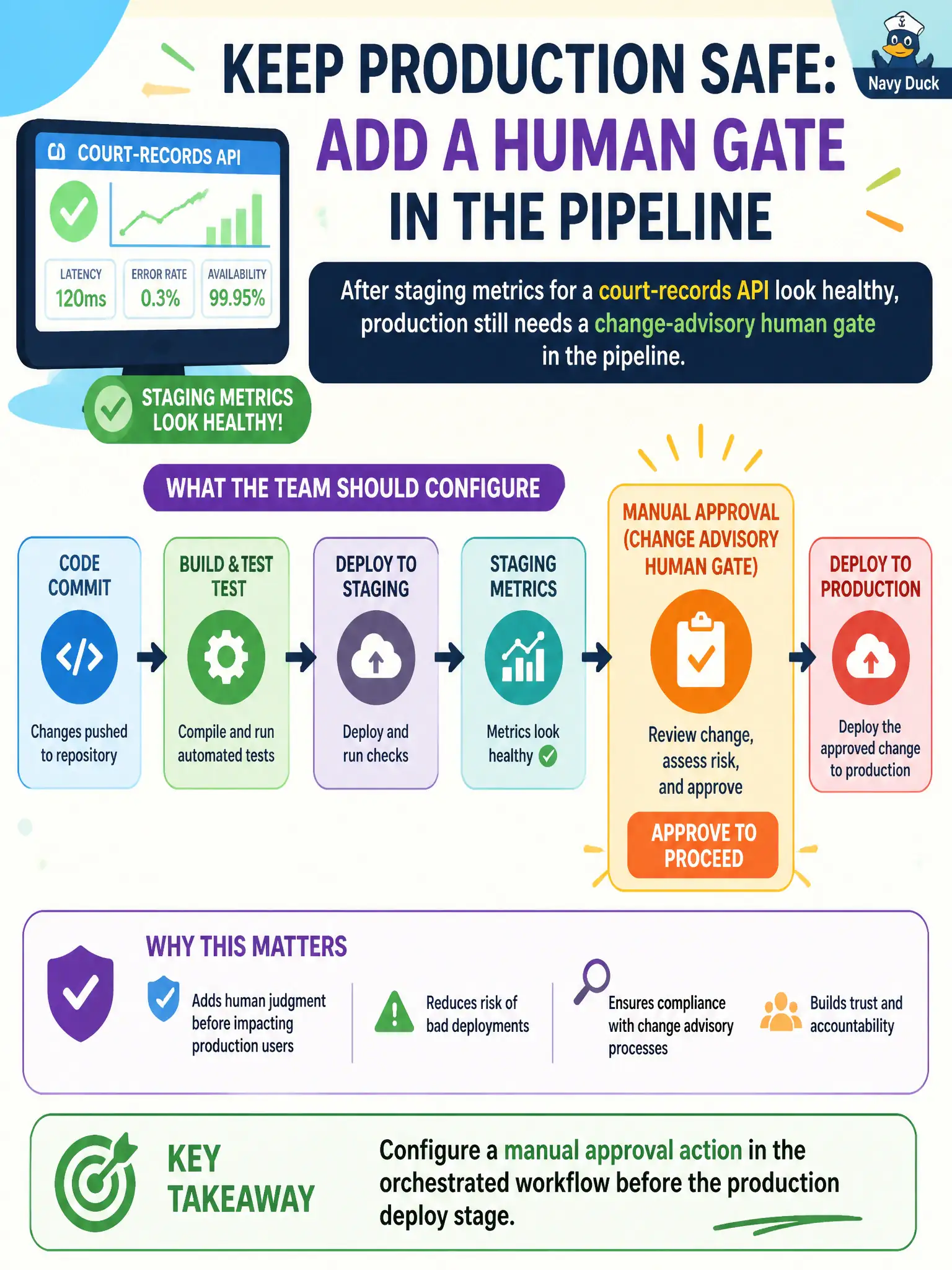 To Create an exciting colorful infographic that explains the concepts in the question: Question: After staging metrics for a court-records API look healthy, production still needs a change-advisory human gate in the pipeline. What should the team configure? Correct Answer: A manual approval action in the orchestrated workflow before the production deploy stage. Put EVERY visible label in double quotes. No people. No A/B/C/D letters. In one of the four corners put a little "Navy Duck".