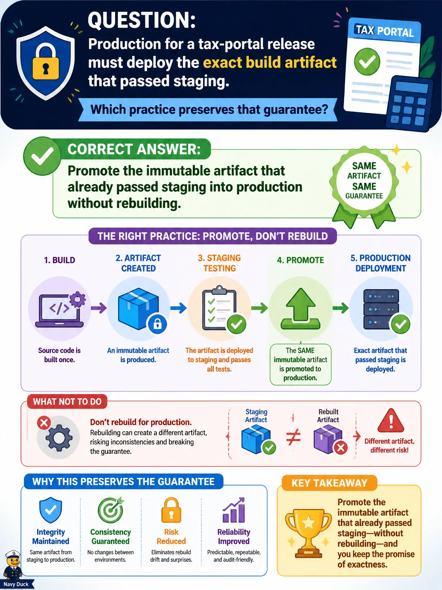 To Create an exciting colorful infographic that explains the concepts in the question: Question: Production for a tax-portal release must deploy the exact build artifact that passed staging. Which practice preserves that guarantee? Correct Answer: Promote the immutable artifact that already passed staging into production without rebuilding. Put EVERY visible label in double quotes. No people. No A/B/C/D letters. In one of the four corners put a little "Navy Duck".