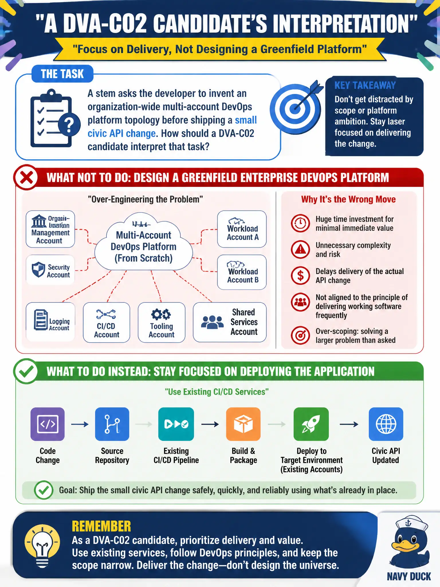 To Create an exciting colorful infographic that explains the concepts in the question: Question: A stem asks the developer to invent an organization-wide multi-account DevOps platform topology before shipping a small civic API change. How should a DVA-C02 candidate interpret that task? Correct Answer: Stay focused on deploying the application with existing CI/CD services rather than designing a greenfield enterprise DevOps platform. Put EVERY visible label in double quotes. No people. No A/B/C/D letters. In one of the four corners put a little "Navy Duck".
