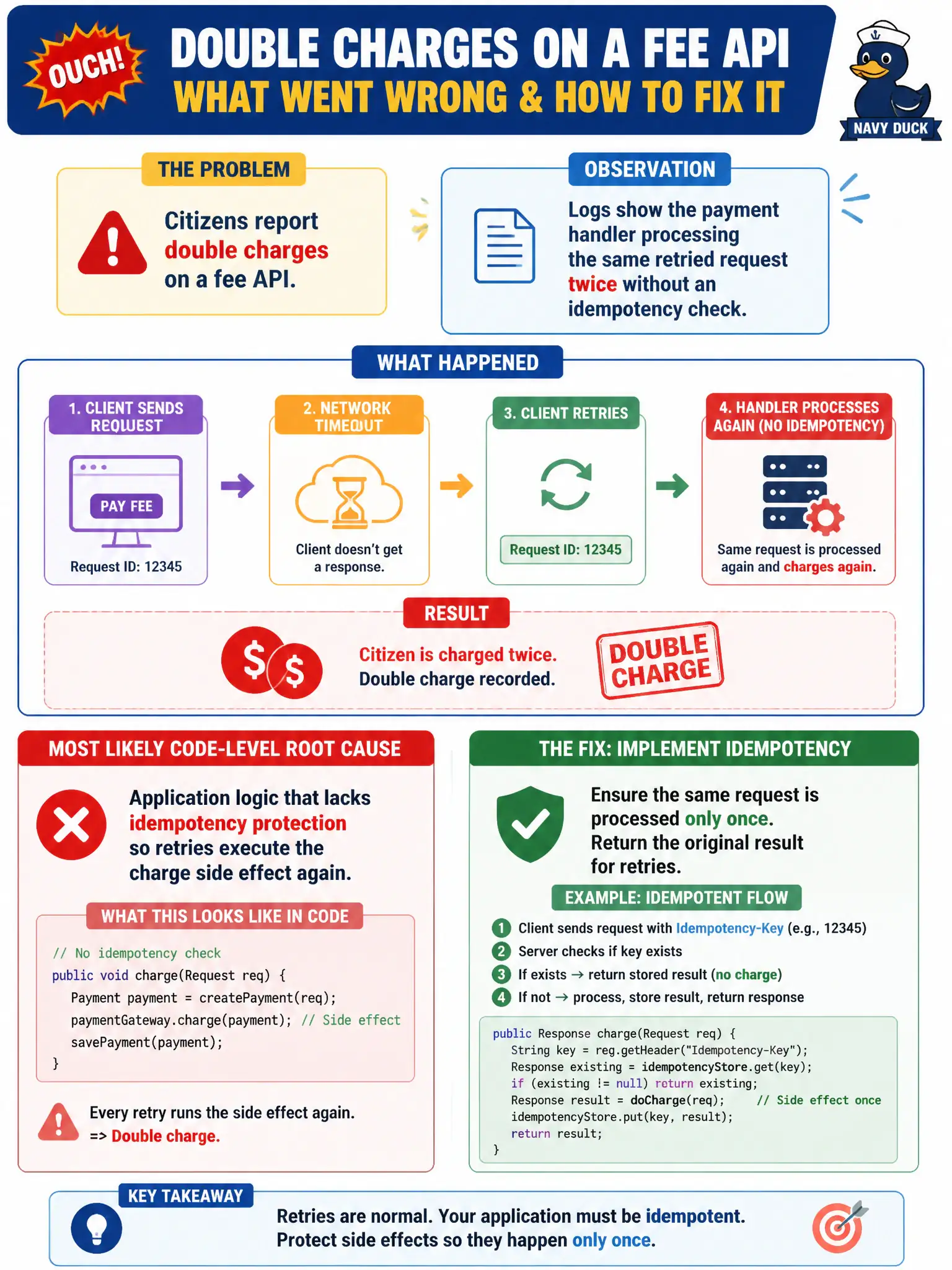 To Create an exciting colorful infographic that explains the concepts in the question: Question: Citizens report double charges on a fee API. Logs show the payment handler processing the same retried request twice without an idempotency check. What is the most likely code-level root cause to fix? Correct Answer: Application logic that lacks idempotency protection so retries execute the charge side effect again. Put EVERY visible label in double quotes. No people. No A/B/C/D letters. In one of the four corners put a little "Navy Duck".