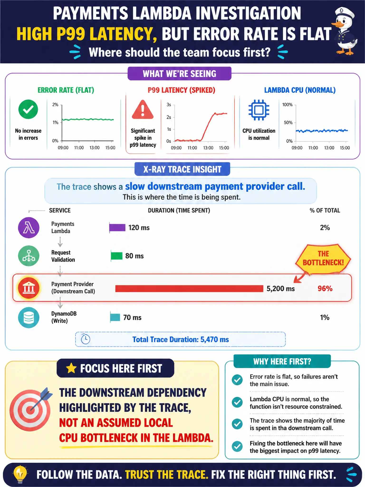 To Create an exciting colorful infographic that explains the concepts in the question: Question: Error rate for a city payments Lambda is flat, but p99 latency spiked. X-Ray shows a slow downstream payment provider call rather than elevated Lambda CPU. Where should the team focus first? Correct Answer: The downstream dependency highlighted by the trace, not an assumed local CPU bottleneck in the Lambda. Put EVERY visible label in double quotes. No people. No A/B/C/D letters. In one of the four corners put a little "Navy Duck".