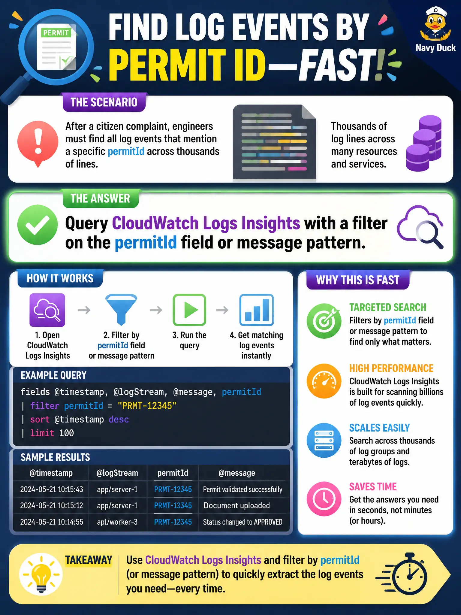 To Create an exciting colorful infographic that explains the concepts in the question: Question: After a citizen complaint, engineers must find all log events that mention a specific permitId across thousands of lines. Which approach extracts those events quickly? Correct Answer: Query CloudWatch Logs Insights with a filter on the permitId field or message pattern. Put EVERY visible label in double quotes. No people. No A/B/C/D letters. In one of the four corners put a little "Navy Duck".
