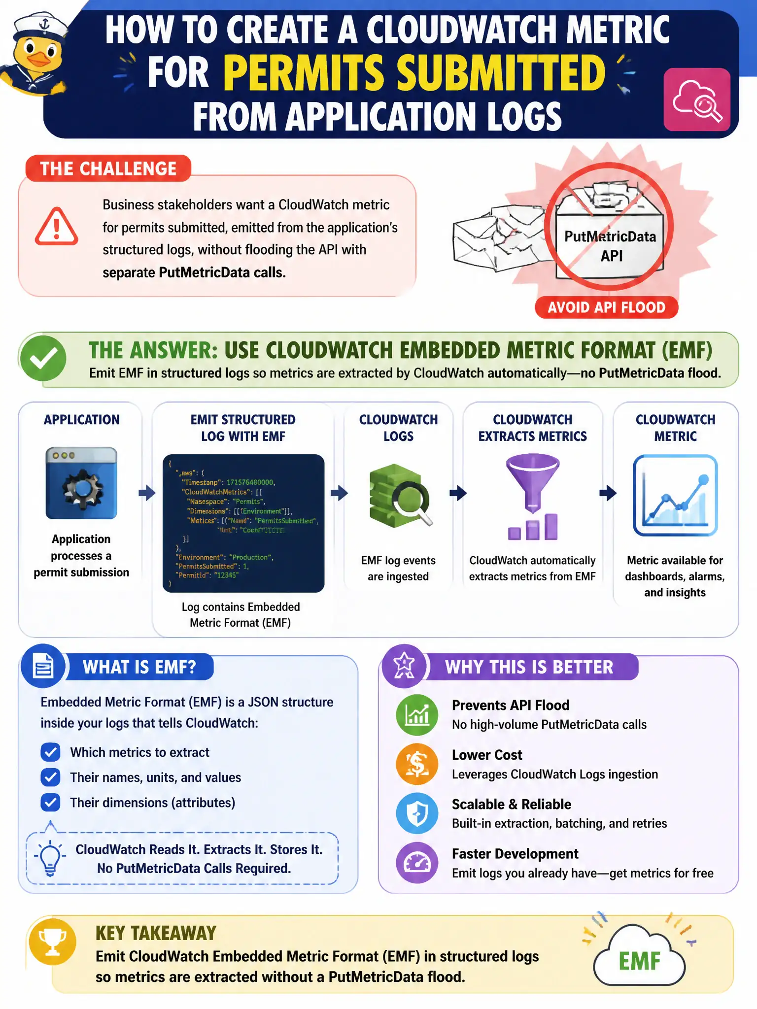 To Create an exciting colorful infographic that explains the concepts in the question: Question: Business stakeholders want a CloudWatch metric for permits submitted, emitted from the application's structured logs, without flooding the API with separate PutMetricData calls. Which approach should developers implement? Correct Answer: Emit CloudWatch embedded metric format (EMF) in structured logs so metrics are extracted without a PutMetricData flood. Put EVERY visible label in double quotes. No people. No A/B/C/D letters. In one of the four corners put a little "Navy Duck".