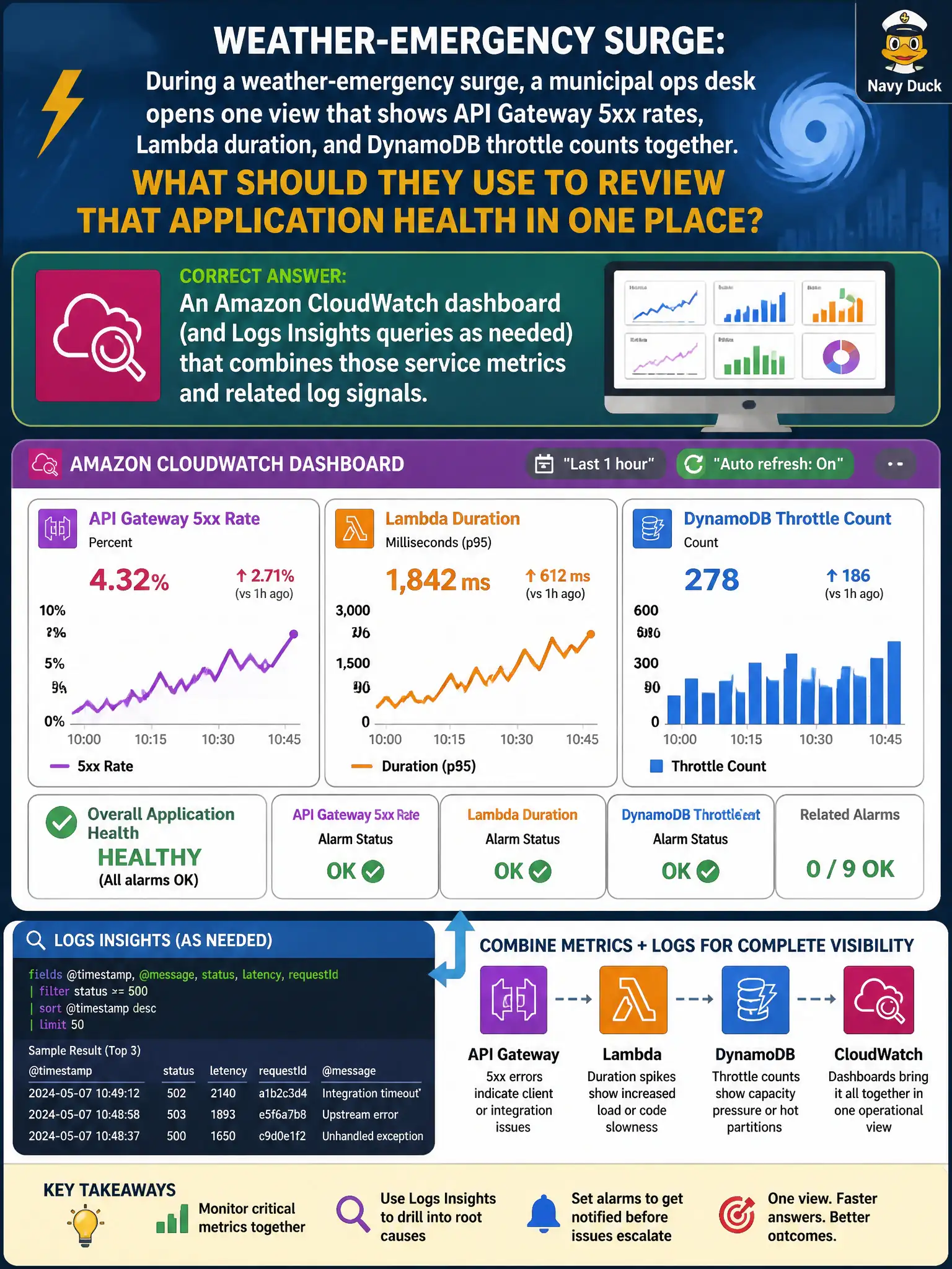 To Create an exciting colorful infographic that explains the concepts in the question: Question: During a weather-emergency surge, a municipal ops desk opens one view that shows API Gateway 5xx rates, Lambda duration, and DynamoDB throttle counts together. What should they use to review that application health in one place? Correct Answer: An Amazon CloudWatch dashboard (and Logs Insights queries as needed) that combines those service metrics and related log signals. Put EVERY visible label in double quotes. No people. No A/B/C/D letters. In one of the four corners put a little "Navy Duck".