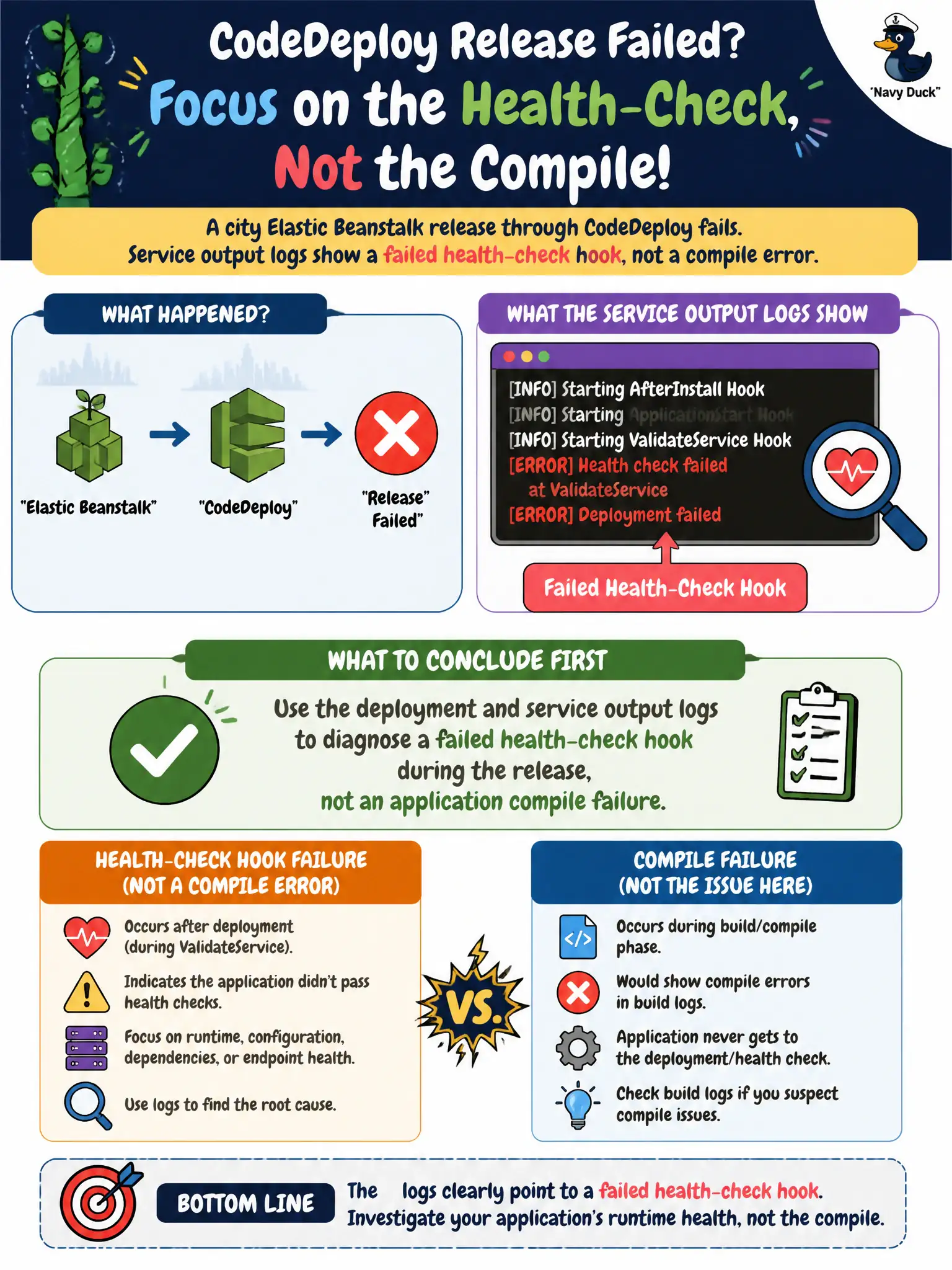 To Create an exciting colorful infographic that explains the concepts in the question: Question: A city Elastic Beanstalk release through CodeDeploy fails. Service output logs show a failed health-check hook, not a compile error. What should the team conclude first? Correct Answer: Use the deployment and service output logs to diagnose a failed health-check hook during the release, not an application compile failure. Put EVERY visible label in double quotes. No people. No A/B/C/D letters. In one of the four corners put a little "Navy Duck".