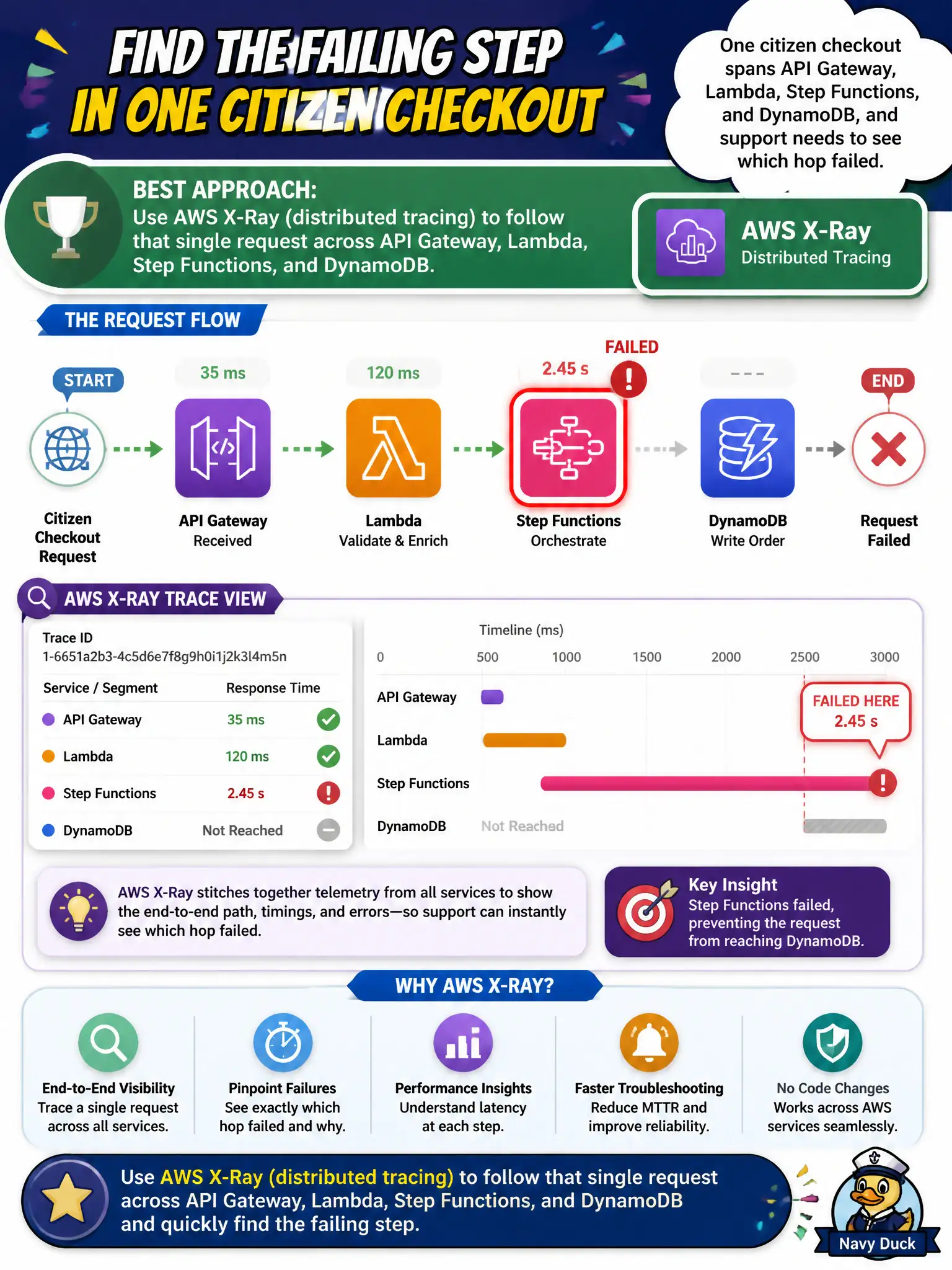 To Create an exciting colorful infographic that explains the concepts in the question: Question: One citizen checkout spans API Gateway, Lambda, Step Functions, and DynamoDB, and support needs to see which hop failed. Which approach best finds the failing step? Correct Answer: Use AWS X-Ray (distributed tracing) to follow that single request across API Gateway, Lambda, Step Functions, and DynamoDB. Put EVERY visible label in double quotes. No people. No A/B/C/D letters. In one of the four corners put a little "Navy Duck".