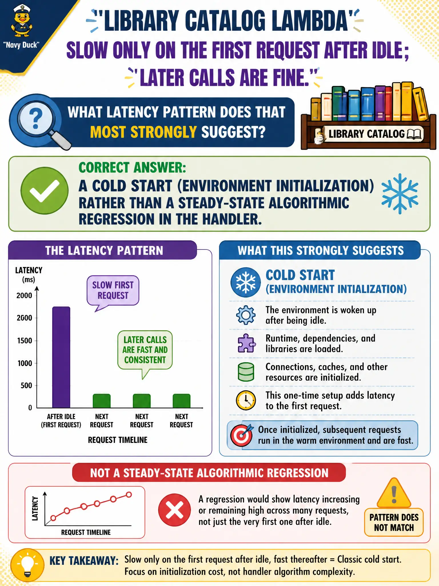 To Create an exciting colorful infographic that explains the concepts in the question: Question: A library catalog Lambda is slow only on the first request after idle; later calls are fine. What latency pattern does that most strongly suggest? Correct Answer: A cold start (environment initialization) rather than a steady-state algorithmic regression in the handler. Put EVERY visible label in double quotes. No people. No A/B/C/D letters. In one of the four corners put a little "Navy Duck".