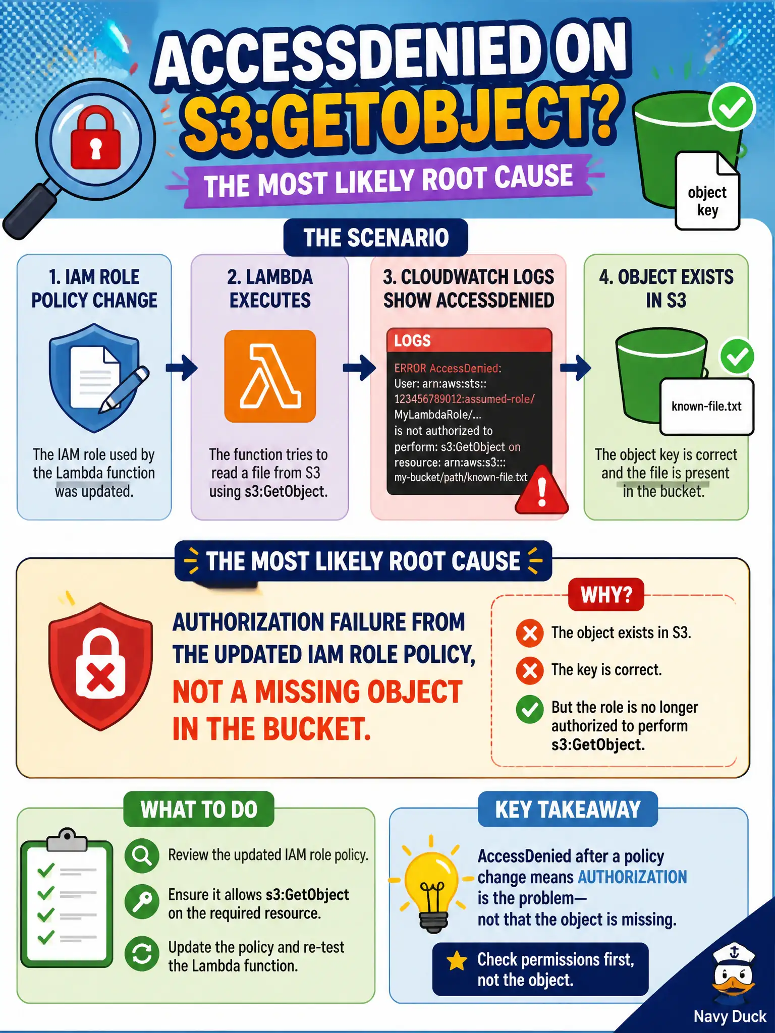 To Create an exciting colorful infographic that explains the concepts in the question: Question: After an IAM role policy change, municipal Lambda logs show AccessDenied on s3:GetObject for a known object key. What is the most likely root cause? Correct Answer: Authorization failure from the updated IAM role policy, not a missing object in the bucket. Put EVERY visible label in double quotes. No people. No A/B/C/D letters. In one of the four corners put a little "Navy Duck".