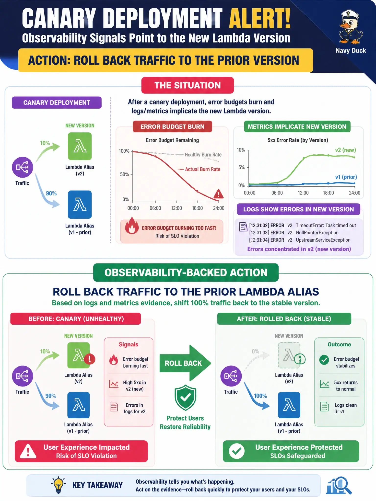 To Create an exciting colorful infographic that explains the concepts in the question: Question: After a canary deployment, error budgets burn and logs/metrics implicate the new Lambda version. What observability-backed action should the team take? Correct Answer: Roll back traffic to the prior Lambda alias (or previous version) based on the logs and metrics evidence. Put EVERY visible label in double quotes. No people. No A/B/C/D letters. In one of the four corners put a little "Navy Duck".