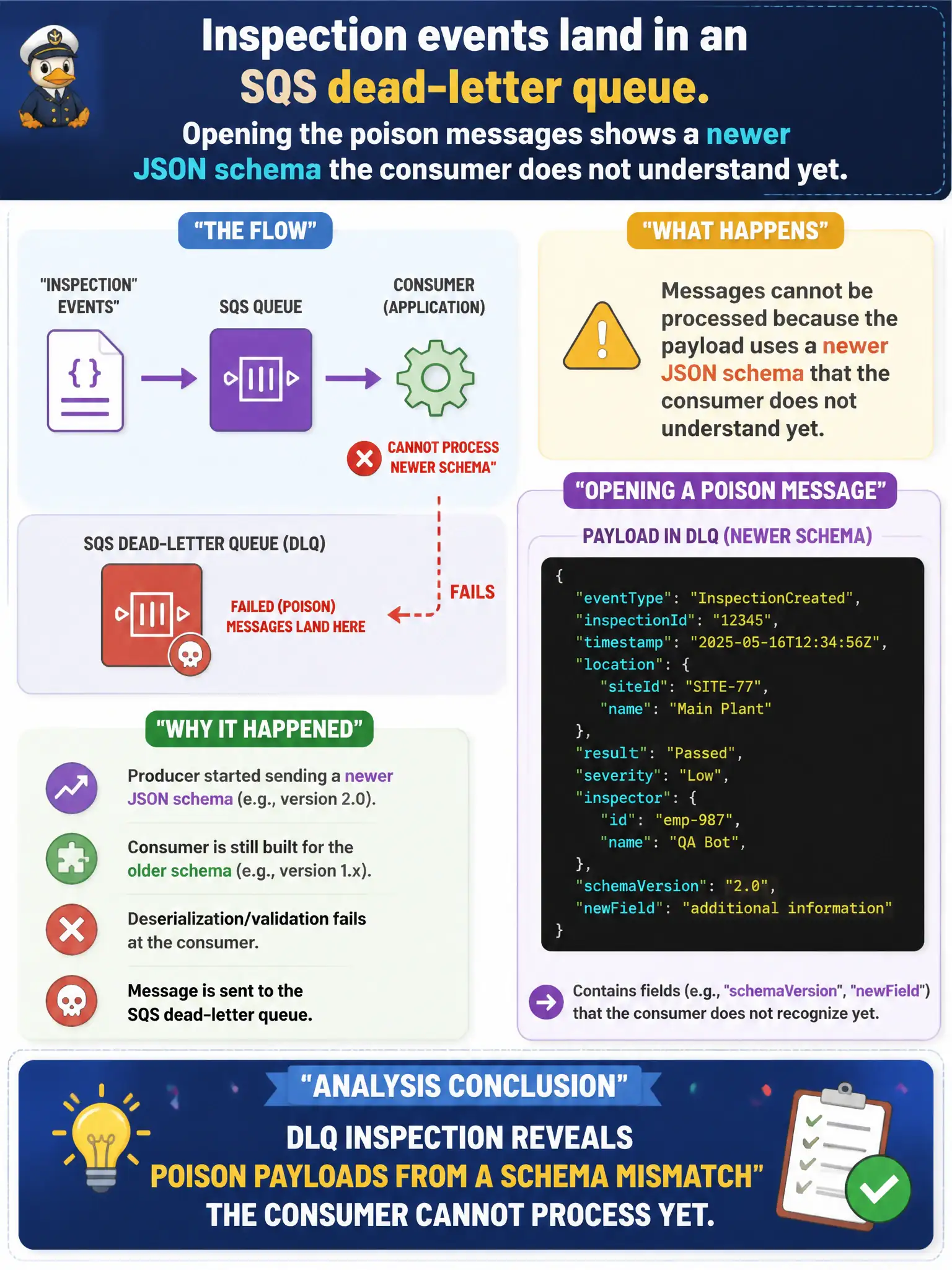 To Create an exciting colorful infographic that explains the concepts in the question: Question: Inspection events land in an SQS dead-letter queue. Opening the poison messages shows a newer JSON schema the consumer does not understand yet. What should analysis conclude? Correct Answer: DLQ inspection reveals poison payloads from a schema mismatch the consumer cannot process yet. Put EVERY visible label in double quotes. No people. No A/B/C/D letters. In one of the four corners put a little "Navy Duck".
