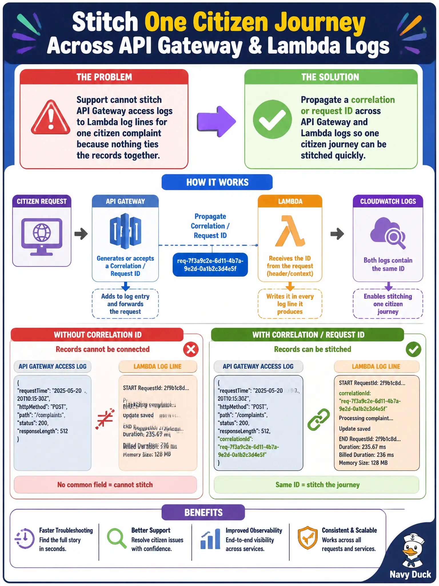 To Create an exciting colorful infographic that explains the concepts in the question: Question: Support cannot stitch API Gateway access logs to Lambda log lines for one citizen complaint because nothing ties the records together. What should the app include? Correct Answer: Propagate a correlation or request ID across API Gateway and Lambda logs so one citizen journey can be stitched quickly. Put EVERY visible label in double quotes. No people. No A/B/C/D letters. In one of the four corners put a little "Navy Duck".