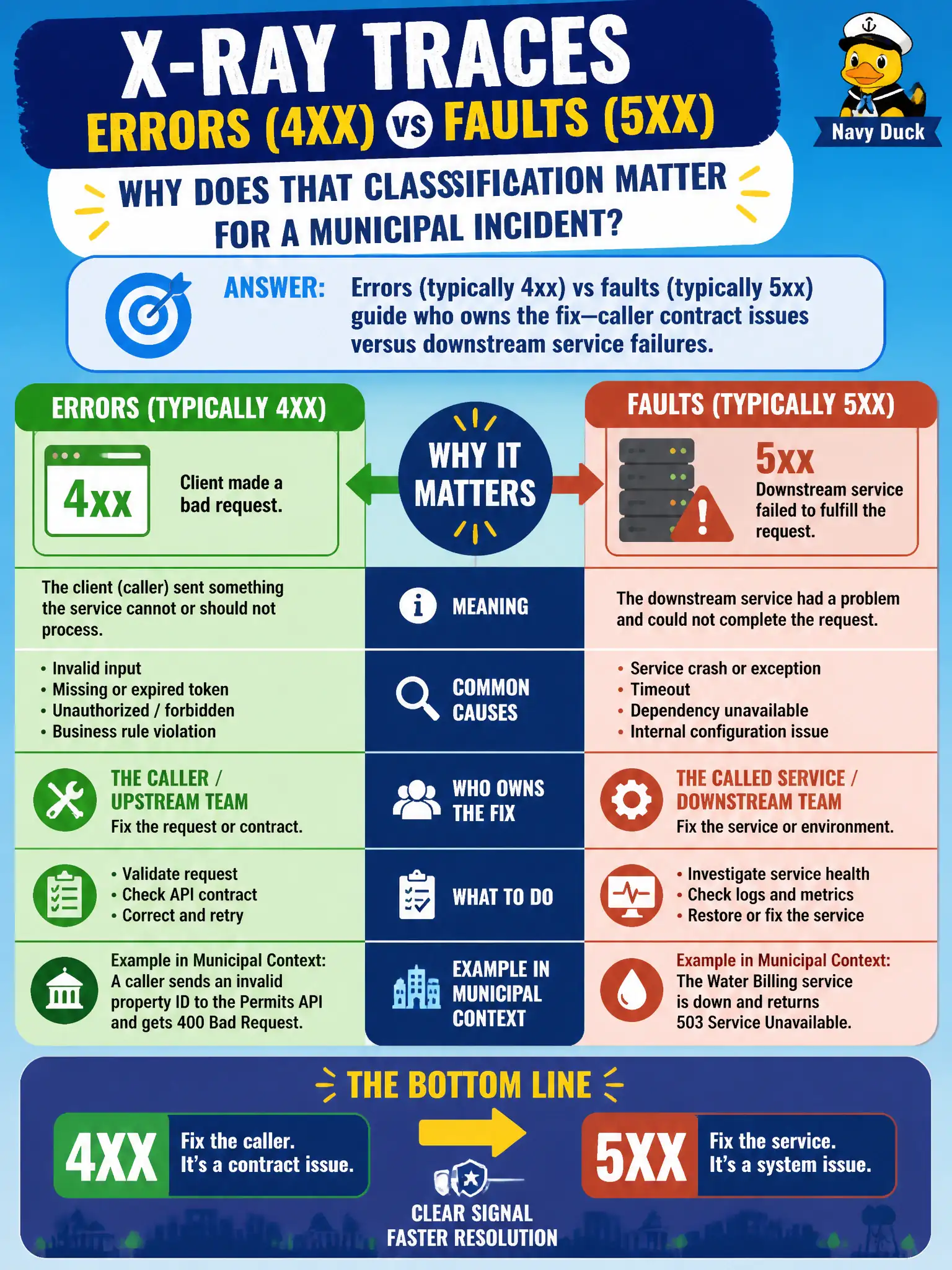 To Create an exciting colorful infographic that explains the concepts in the question: Question: X-Ray traces mark some downstream calls as errors (client 4xx) and others as faults (5xx). Why does that classification matter for a municipal incident? Correct Answer: Errors (typically 4xx) vs faults (typically 5xx) guide who owns the fix—caller contract issues versus downstream service failures. Put EVERY visible label in double quotes. No people. No A/B/C/D letters. In one of the four corners put a little "Navy Duck".