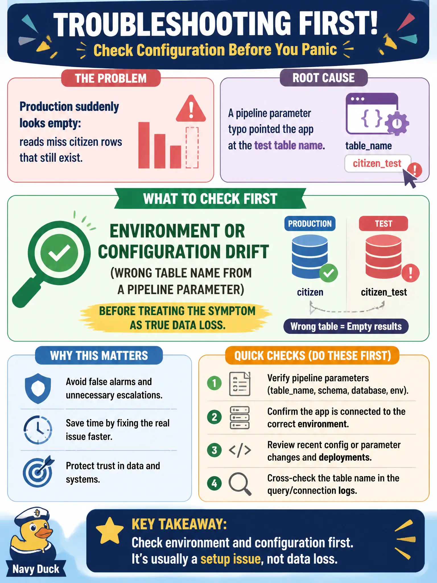 To Create an exciting colorful infographic that explains the concepts in the question: Question: Production suddenly looks empty: reads miss citizen rows that still exist. A pipeline parameter typo pointed the app at the test table name. What should troubleshooting check first? Correct Answer: Environment or configuration drift (wrong table name from a pipeline parameter) before treating the symptom as true data loss. Put EVERY visible label in double quotes. No people. No A/B/C/D letters. In one of the four corners put a little "Navy Duck".
