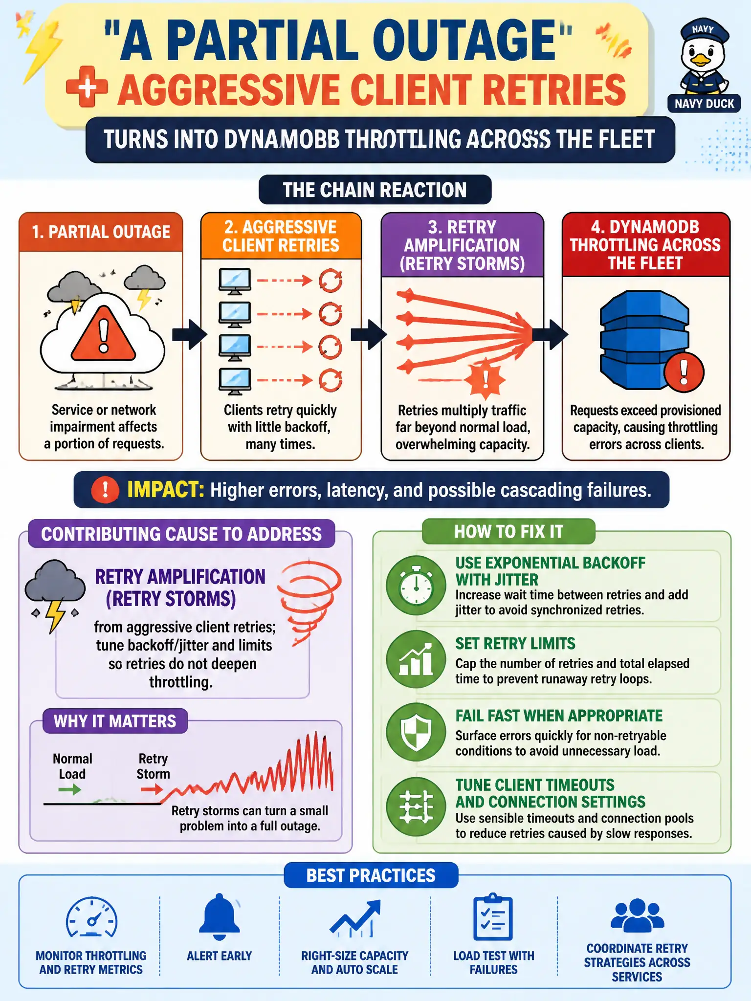 To Create an exciting colorful infographic that explains the concepts in the question: Question: A partial outage plus aggressive client retries turns into DynamoDB throttling across the fleet. What contributing cause should developers address? Correct Answer: Retry amplification (retry storms) from aggressive client retries; tune backoff/jitter and limits so retries do not deepen throttling. Put EVERY visible label in double quotes. No people. No A/B/C/D letters. In one of the four corners put a little "Navy Duck".