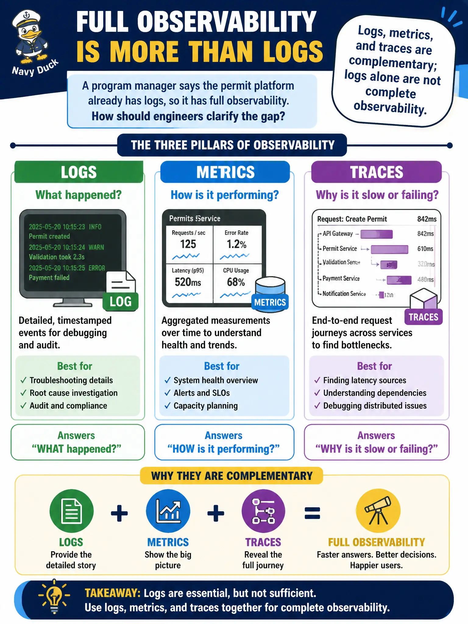 To Create an exciting colorful infographic that explains the concepts in the question: Question: A program manager says the permit platform already has logs, so it has full observability. How should engineers clarify the gap? Correct Answer: Logs, metrics, and traces are complementary; logs alone are not complete observability. Put EVERY visible label in double quotes. No people. No A/B/C/D letters. In one of the four corners put a little "Navy Duck".