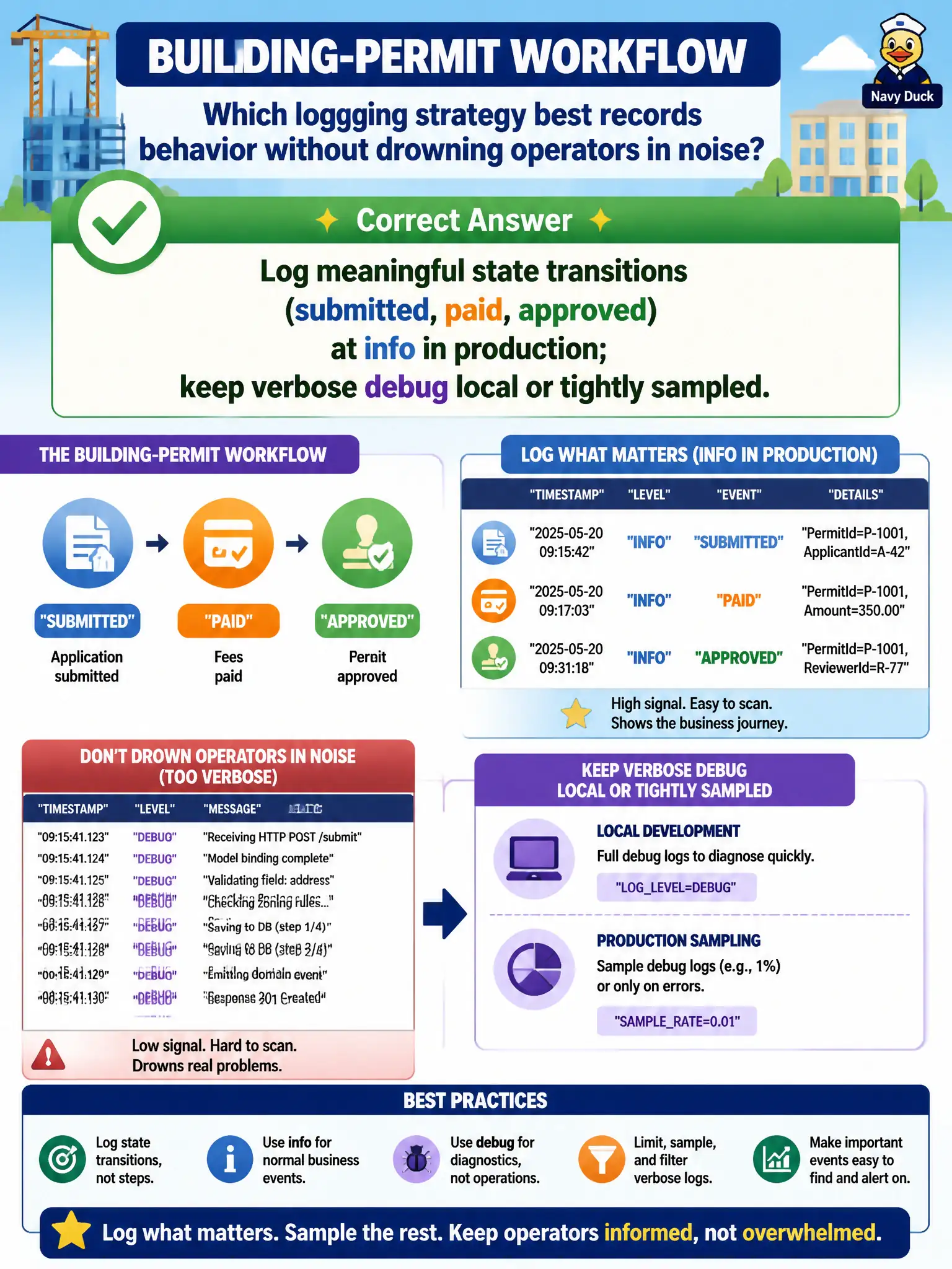 To Create an exciting colorful infographic that explains the concepts in the question: Question: For a building-permit workflow, which logging strategy best records behavior without drowning operators in noise? Correct Answer: Log meaningful state transitions (submitted, paid, approved) at info in production; keep verbose debug local or tightly sampled. Put EVERY visible label in double quotes. No people. No A/B/C/D letters. In one of the four corners put a little "Navy Duck".