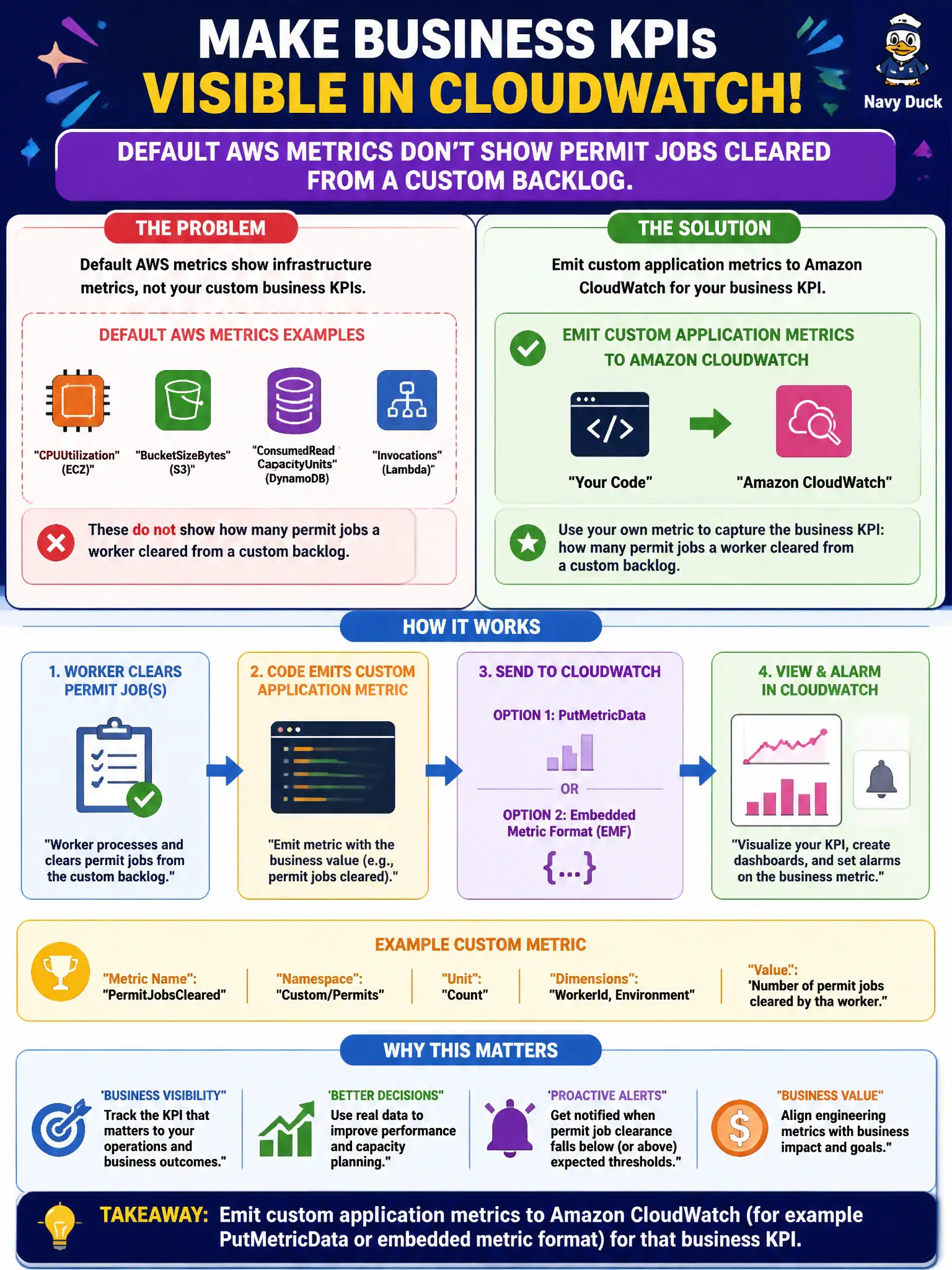 To Create an exciting colorful infographic that explains the concepts in the question: Question: Default AWS metrics do not show how many permit jobs a worker cleared from a custom backlog. What should the code emit? Correct Answer: Custom application metrics to Amazon CloudWatch (for example PutMetricData or embedded metric format) for that business KPI. Put EVERY visible label in double quotes. No people. No A/B/C/D letters. In one of the four corners put a little "Navy Duck".