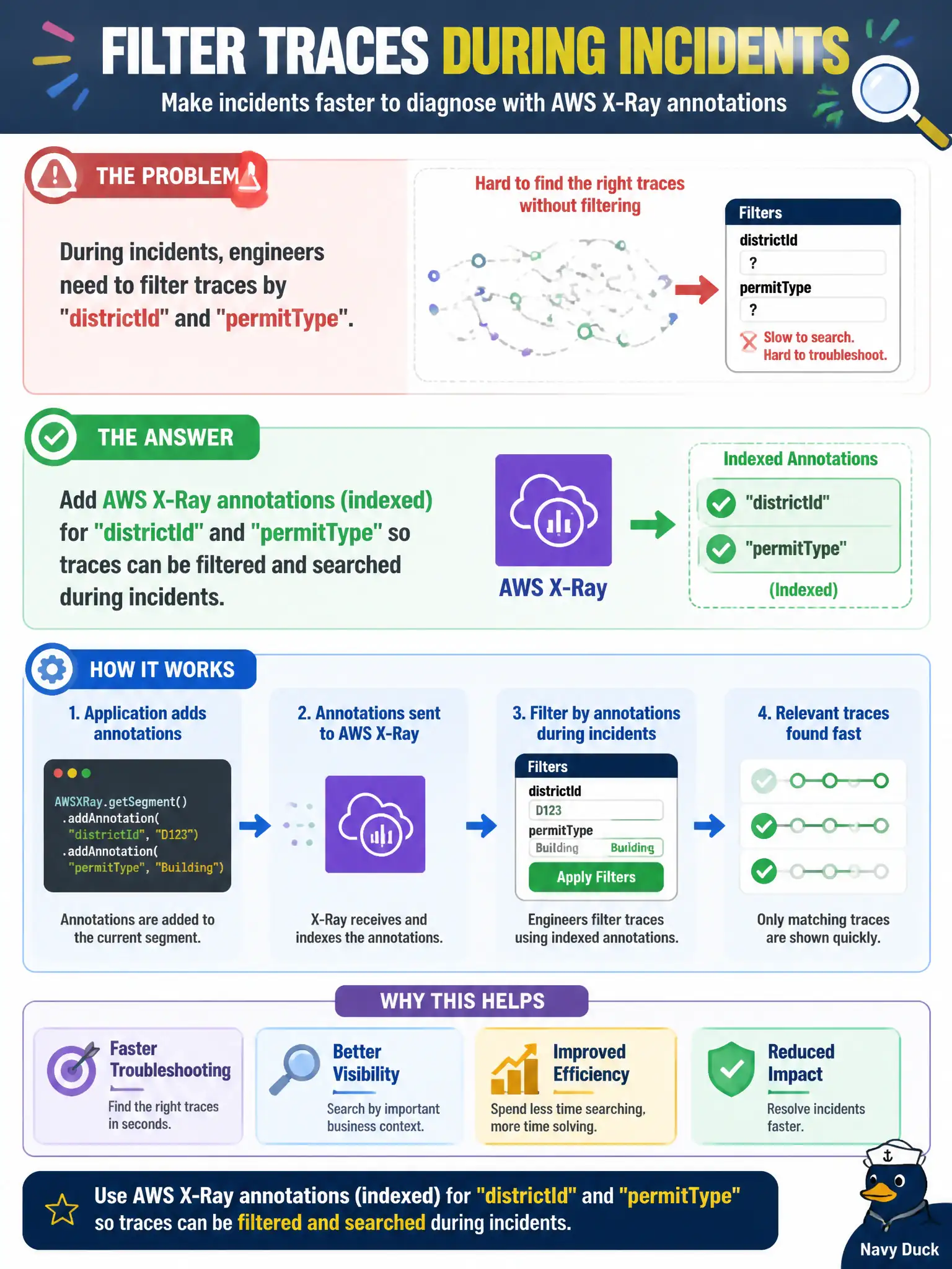 To Create an exciting colorful infographic that explains the concepts in the question: Question: During incidents, engineers need to filter traces by districtId and permitType. What should they add in the application? Correct Answer: AWS X-Ray annotations (indexed) for districtId and permitType so traces can be filtered and searched during incidents. Put EVERY visible label in double quotes. No people. No A/B/C/D letters. In one of the four corners put a little "Navy Duck".