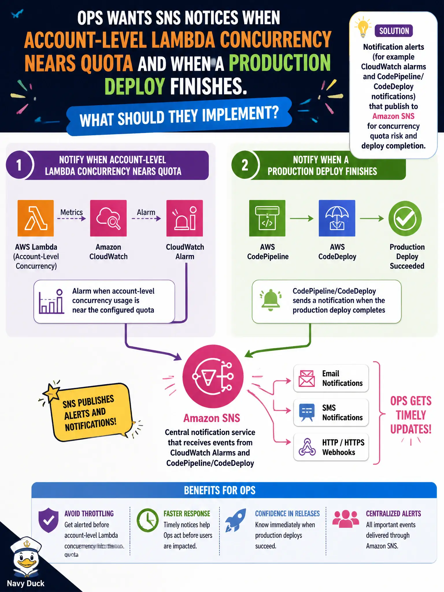 To Create an exciting colorful infographic that explains the concepts in the question: Question: Ops wants SNS notices when account-level Lambda concurrency nears quota and when a production deploy finishes. What should they implement? Correct Answer: Notification alerts (for example CloudWatch alarms and CodePipeline/CodeDeploy notifications) that publish to Amazon SNS for concurrency quota risk and deploy completion. Put EVERY visible label in double quotes. No people. No A/B/C/D letters. In one of the four corners put a little "Navy Duck".