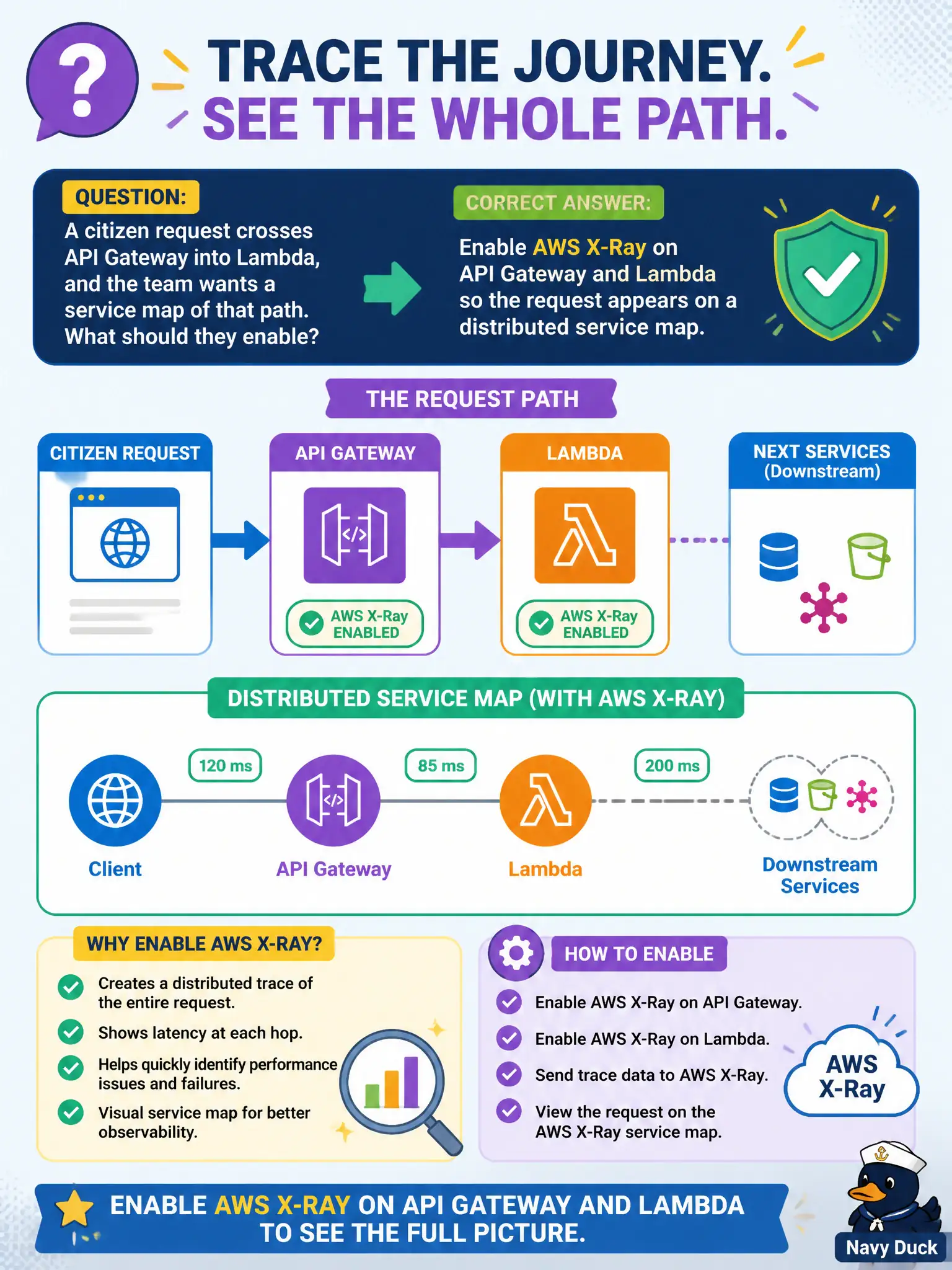To Create an exciting colorful infographic that explains the concepts in the question: Question: A citizen request crosses API Gateway into Lambda, and the team wants a service map of that path. What should they enable? Correct Answer: Enable AWS X-Ray on API Gateway and Lambda so the request appears on a distributed service map. Put EVERY visible label in double quotes. No people. No A/B/C/D letters. In one of the four corners put a little "Navy Duck".