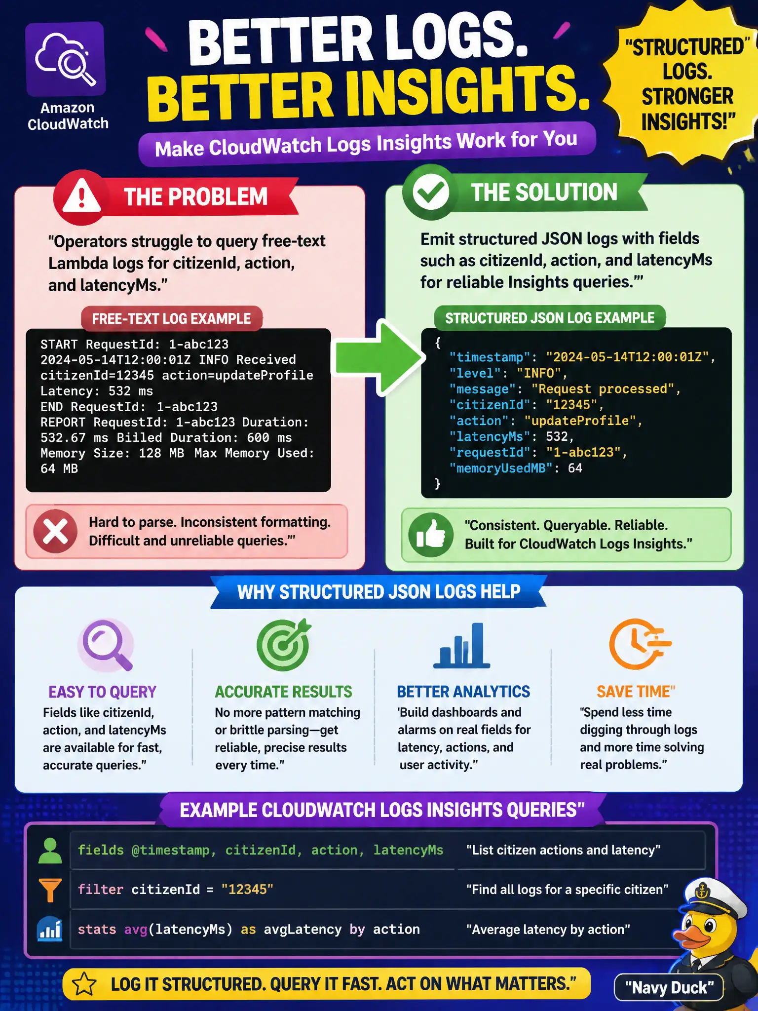 To Create an exciting colorful infographic that explains the concepts in the question: Question: Operators struggle to query free-text Lambda logs for citizenId, action, and latencyMs. What logging change helps CloudWatch Logs Insights? Correct Answer: Emit structured JSON logs with fields such as citizenId, action, and latencyMs for reliable Insights queries. Put EVERY visible label in double quotes. No people. No A/B/C/D letters. In one of the four corners put a little "Navy Duck".