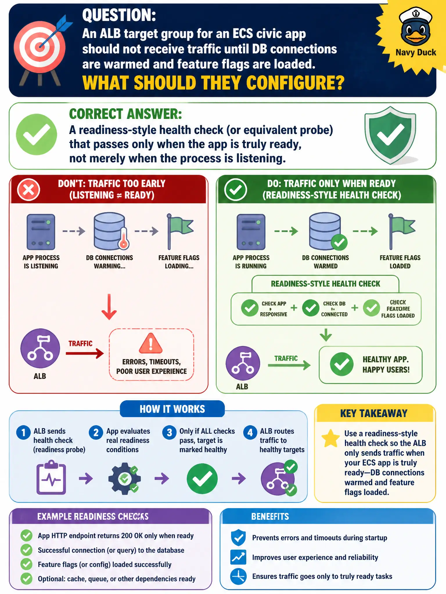 To Create an exciting colorful infographic that explains the concepts in the question: Question: An ALB target group for an ECS civic app should not receive traffic until DB connections are warmed and feature flags are loaded. What should they configure? Correct Answer: A readiness-style health check (or equivalent probe) that passes only when the app is truly ready, not merely when the process is listening. Put EVERY visible label in double quotes. No people. No A/B/C/D letters. In one of the four corners put a little "Navy Duck".