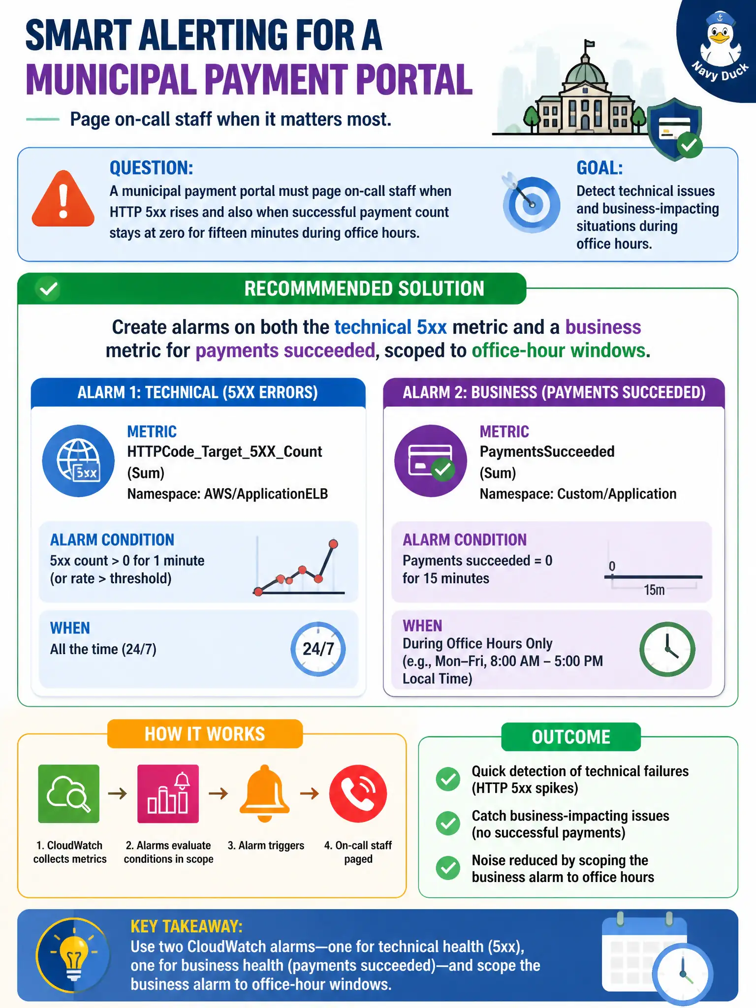 To Create an exciting colorful infographic that explains the concepts in the question: Question: A municipal payment portal must page on-call staff when HTTP 5xx rises and also when successful payment count stays at zero for fifteen minutes during office hours. How should the city developer design CloudWatch alerting? Correct Answer: Create alarms on both the technical 5xx metric and a business metric for payments succeeded, scoped to office-hour windows. Put EVERY visible label in double quotes. No people. No A/B/C/D letters. In one of the four corners put a little "Navy Duck".