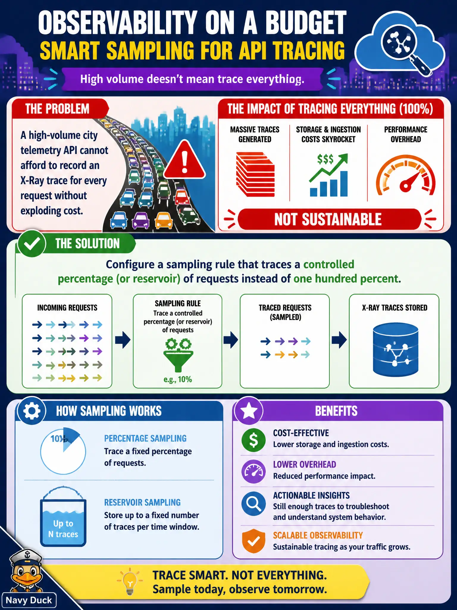 To Create an exciting colorful infographic that explains the concepts in the question: Question: A high-volume city telemetry API cannot afford to record an X-Ray trace for every request without exploding cost. What sampling approach should the developer apply? Correct Answer: Configure a sampling rule that traces a controlled percentage (or reservoir) of requests instead of one hundred percent. Put EVERY visible label in double quotes. No people. No A/B/C/D letters. In one of the four corners put a little "Navy Duck".
