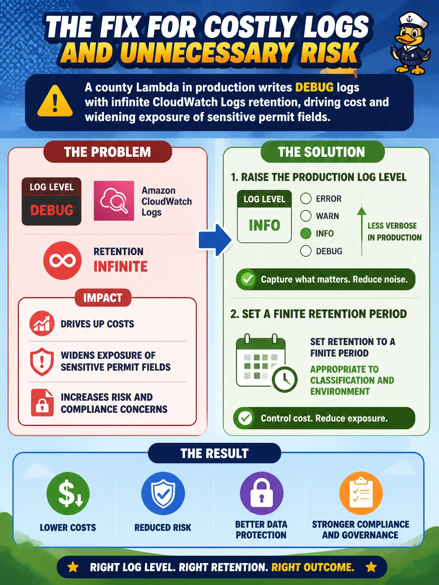 To Create an exciting colorful infographic that explains the concepts in the question: Question: A county Lambda in production writes DEBUG logs with infinite CloudWatch Logs retention, driving cost and widening exposure of sensitive permit fields. What should the developer change? Correct Answer: Raise the production log level and set a finite retention period appropriate to classification and environment. Put EVERY visible label in double quotes. No people. No A/B/C/D letters. In one of the four corners put a little "Navy Duck".