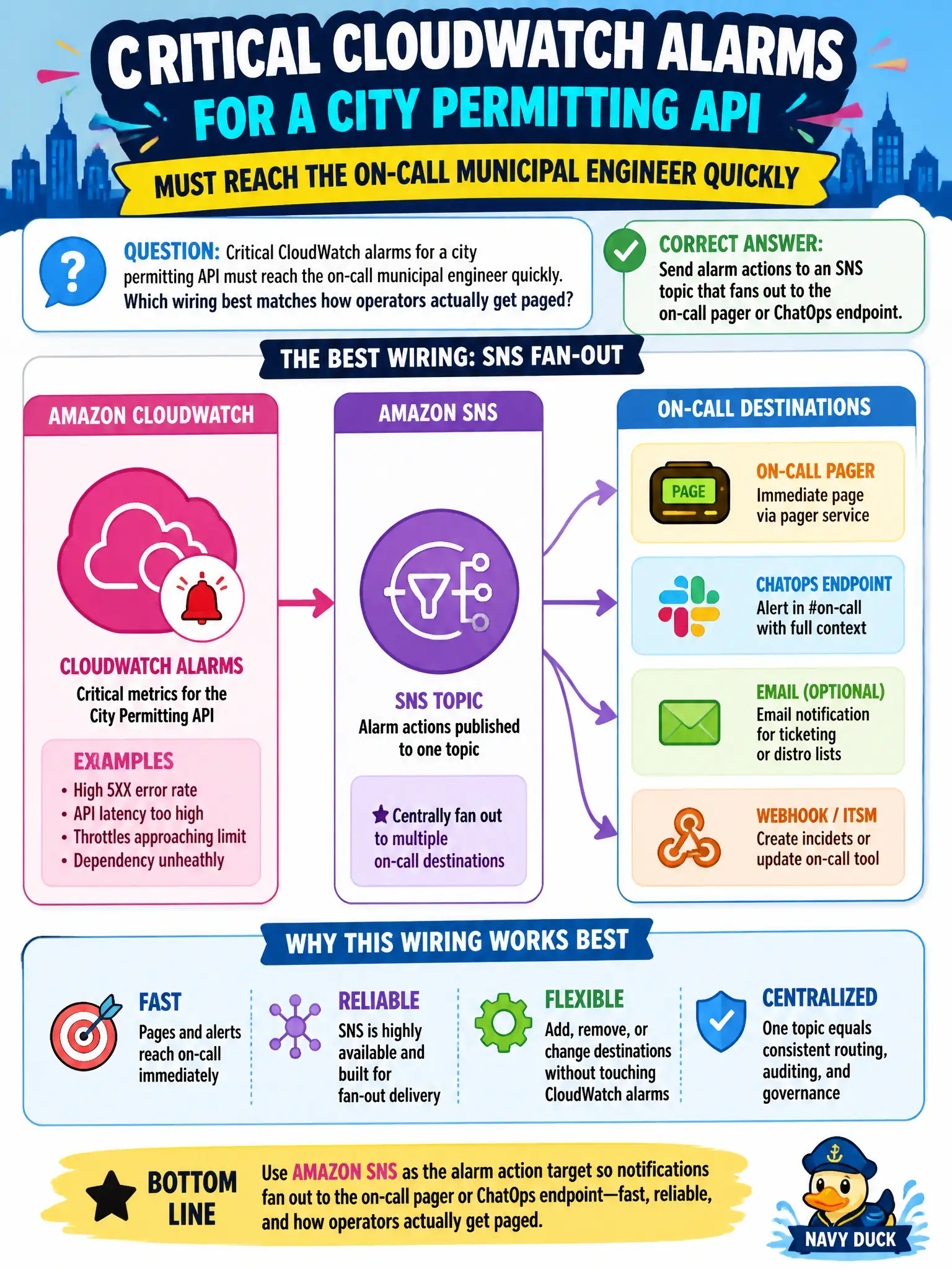 To Create an exciting colorful infographic that explains the concepts in the question: Question: Critical CloudWatch alarms for a city permitting API must reach the on-call municipal engineer quickly. Which wiring best matches how operators actually get paged? Correct Answer: Send alarm actions to an SNS topic that fans out to the on-call pager or ChatOps endpoint. Put EVERY visible label in double quotes. No people. No A/B/C/D letters. In one of the four corners put a little "Navy Duck".