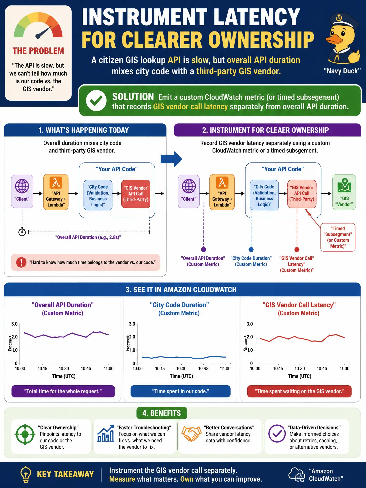 To Create an exciting colorful infographic that explains the concepts in the question: Question: A citizen GIS lookup API is slow, but overall API duration mixes city code with a third-party GIS vendor. How should the developer instrument latency for clearer ownership? Correct Answer: Emit a custom CloudWatch metric (or timed subsegment) that records GIS vendor call latency separately from overall API duration. Put EVERY visible label in double quotes. No people. No A/B/C/D letters. In one of the four corners put a little "Navy Duck".