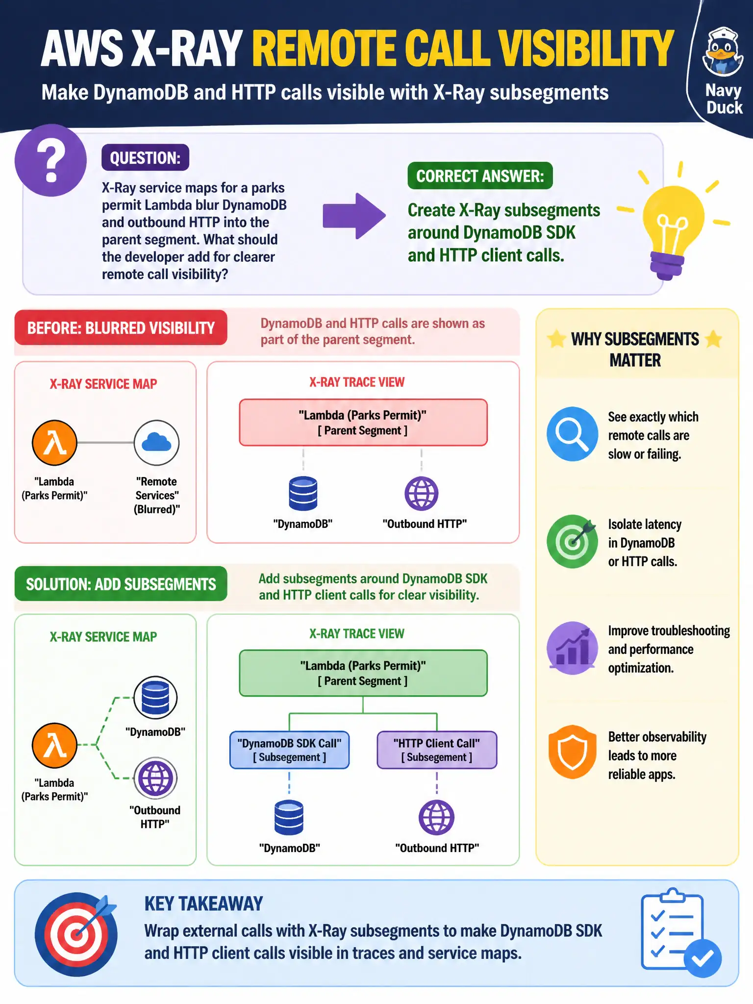 To Create an exciting colorful infographic that explains the concepts in the question: Question: X-Ray service maps for a parks permit Lambda blur DynamoDB and outbound HTTP into the parent segment. What should the developer add for clearer remote call visibility? Correct Answer: Create X-Ray subsegments around DynamoDB SDK and HTTP client calls. Put EVERY visible label in double quotes. No people. No A/B/C/D letters. In one of the four corners put a little "Navy Duck".