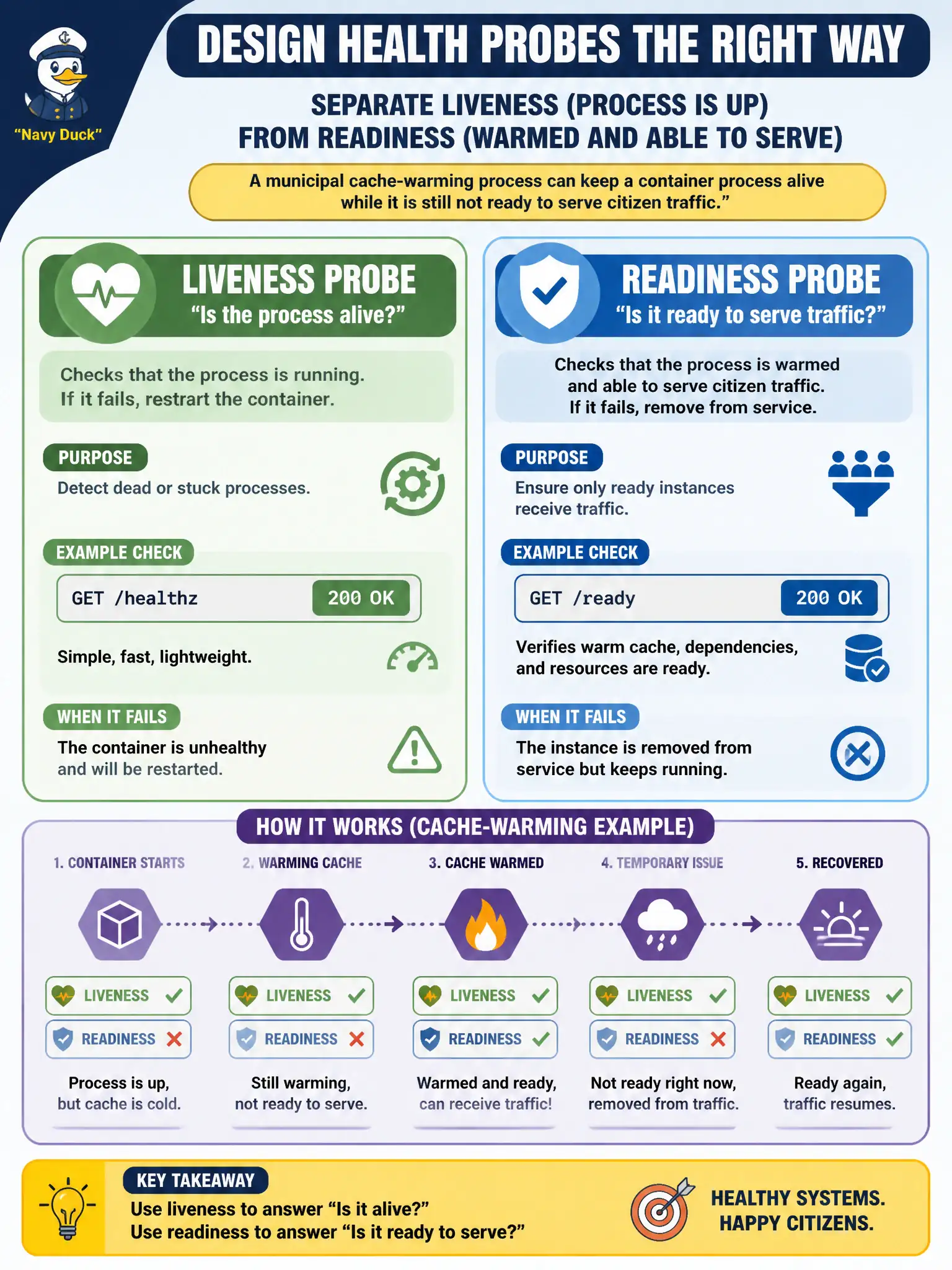 To Create an exciting colorful infographic that explains the concepts in the question: Question: A municipal cache-warming process can keep a container process alive while it is still not ready to serve citizen traffic. How should health probes be designed? Correct Answer: Separate liveness (process is up) from readiness (warmed and able to serve) probes. Put EVERY visible label in double quotes. No people. No A/B/C/D letters. In one of the four corners put a little "Navy Duck".
