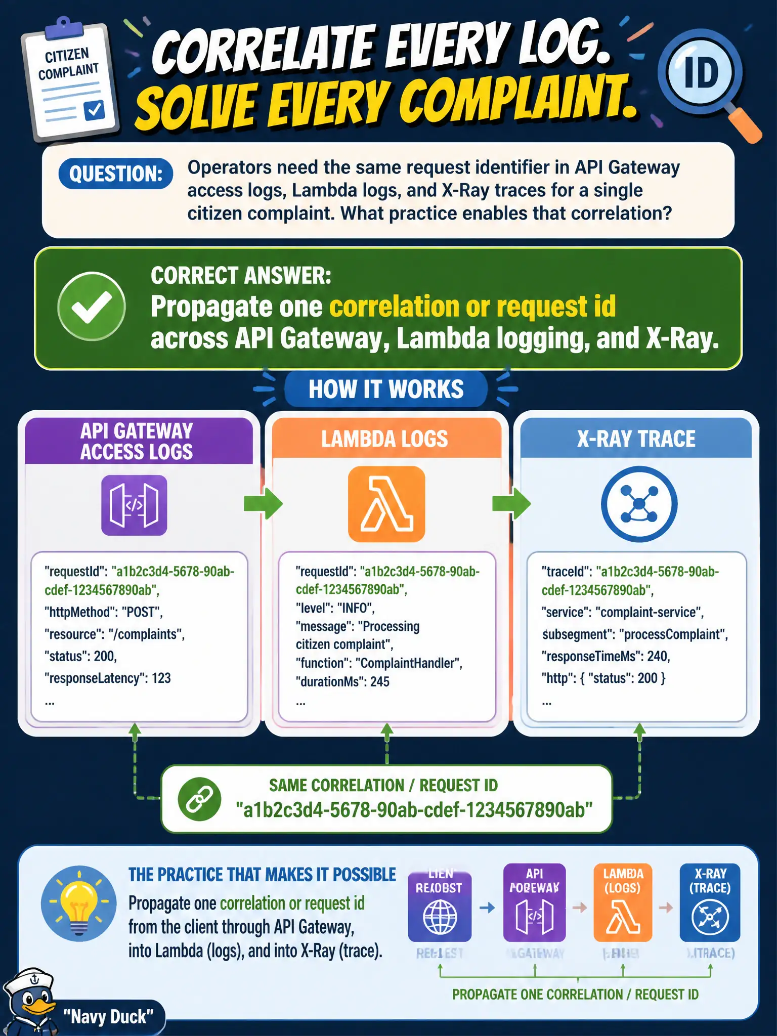 To Create an exciting colorful infographic that explains the concepts in the question: Question: Operators need the same request identifier in API Gateway access logs, Lambda logs, and X-Ray traces for a single citizen complaint. What practice enables that correlation? Correct Answer: Propagate one correlation or request id across API Gateway, Lambda logging, and X-Ray. Put EVERY visible label in double quotes. No people. No A/B/C/D letters. In one of the four corners put a little "Navy Duck".
