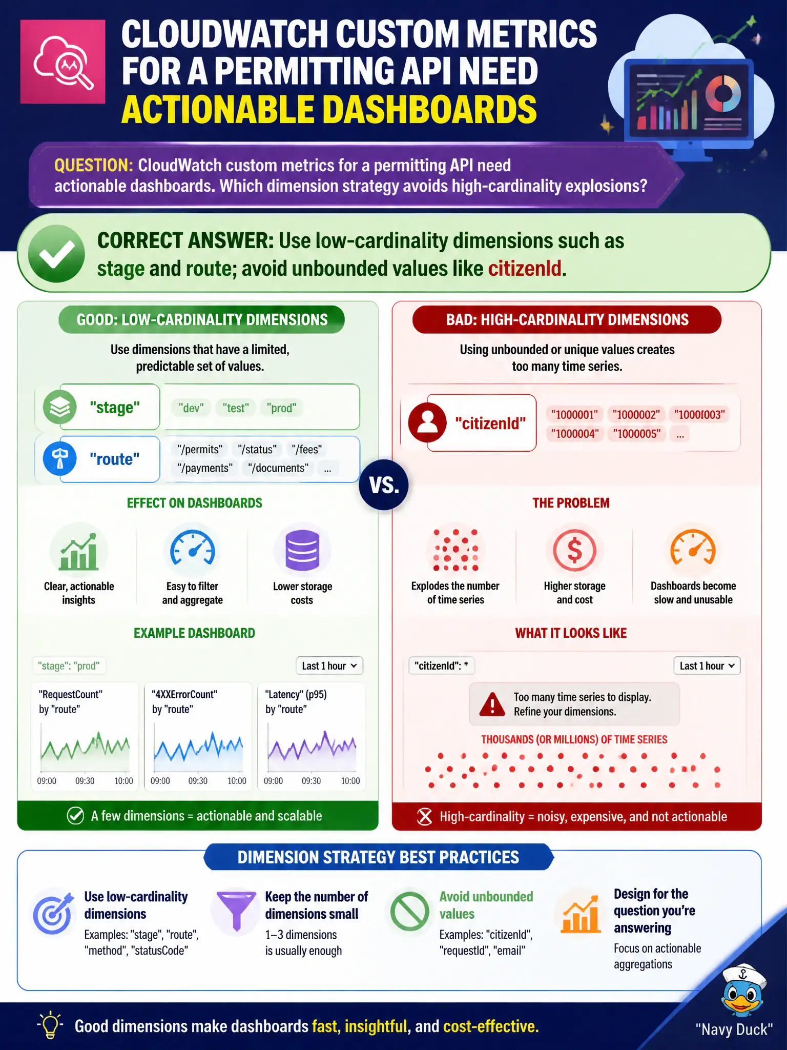 To Create an exciting colorful infographic that explains the concepts in the question: Question: CloudWatch custom metrics for a permitting API need actionable dashboards. Which dimension strategy avoids high-cardinality explosions? Correct Answer: Use low-cardinality dimensions such as stage and route; avoid unbounded values like citizenId. Put EVERY visible label in double quotes. No people. No A/B/C/D letters. In one of the four corners put a little "Navy Duck".