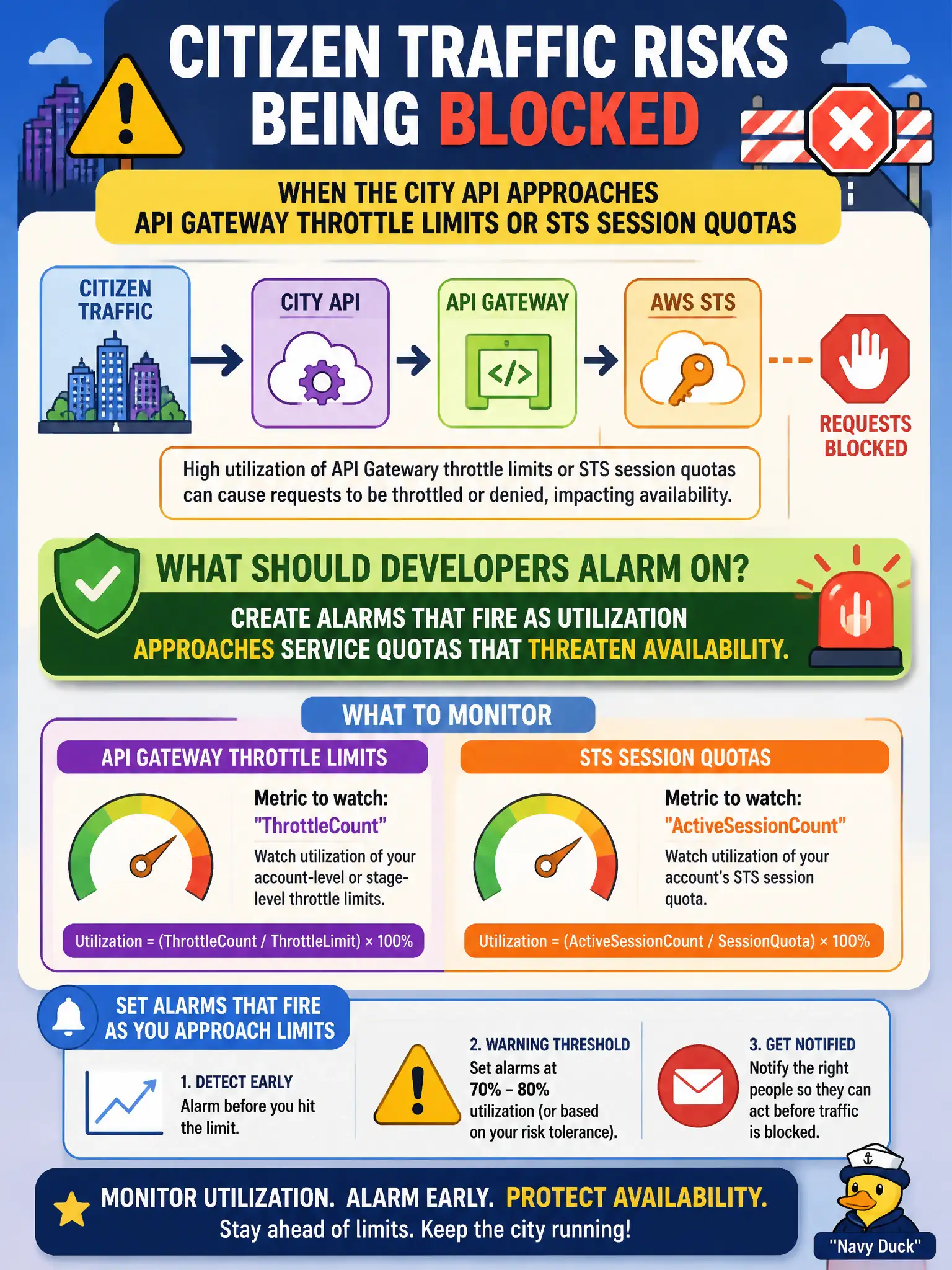 To Create an exciting colorful infographic that explains the concepts in the question: Question: Citizen traffic risks being blocked when the city API approaches API Gateway throttle limits or STS session quotas. What should developers alarm on? Correct Answer: Create alarms that fire as utilization approaches service quotas that threaten availability. Put EVERY visible label in double quotes. No people. No A/B/C/D letters. In one of the four corners put a little "Navy Duck".