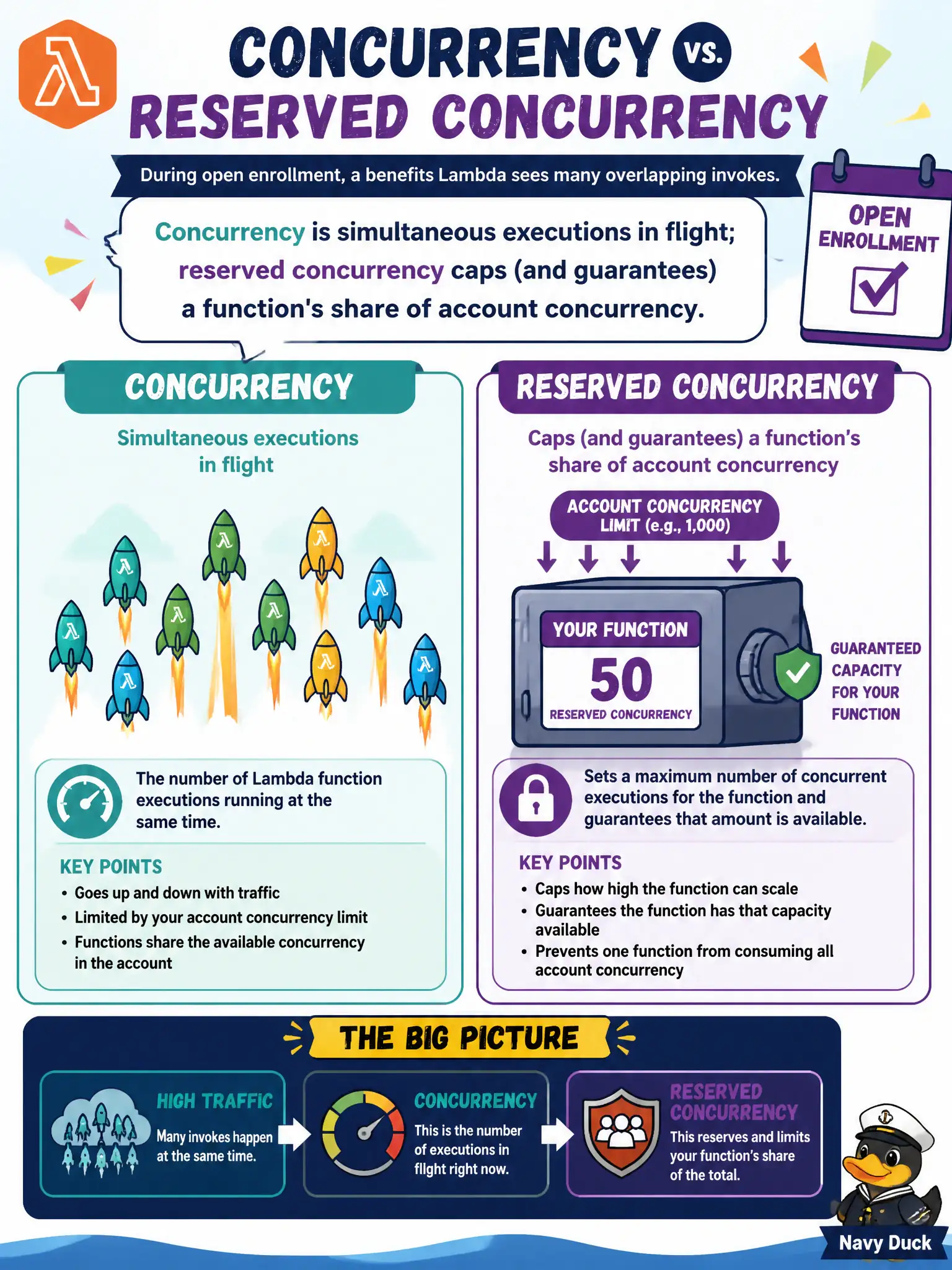 To Create an exciting colorful infographic that explains the concepts in the question: Question: During open enrollment, a benefits Lambda sees many overlapping invokes. How should the developer explain concurrency versus reserved concurrency? Correct Answer: Concurrency is simultaneous executions in flight; reserved concurrency caps (and guarantees) a function's share of account concurrency. Put EVERY visible label in double quotes. No people. No A/B/C/D letters. In one of the four corners put a little "Navy Duck".