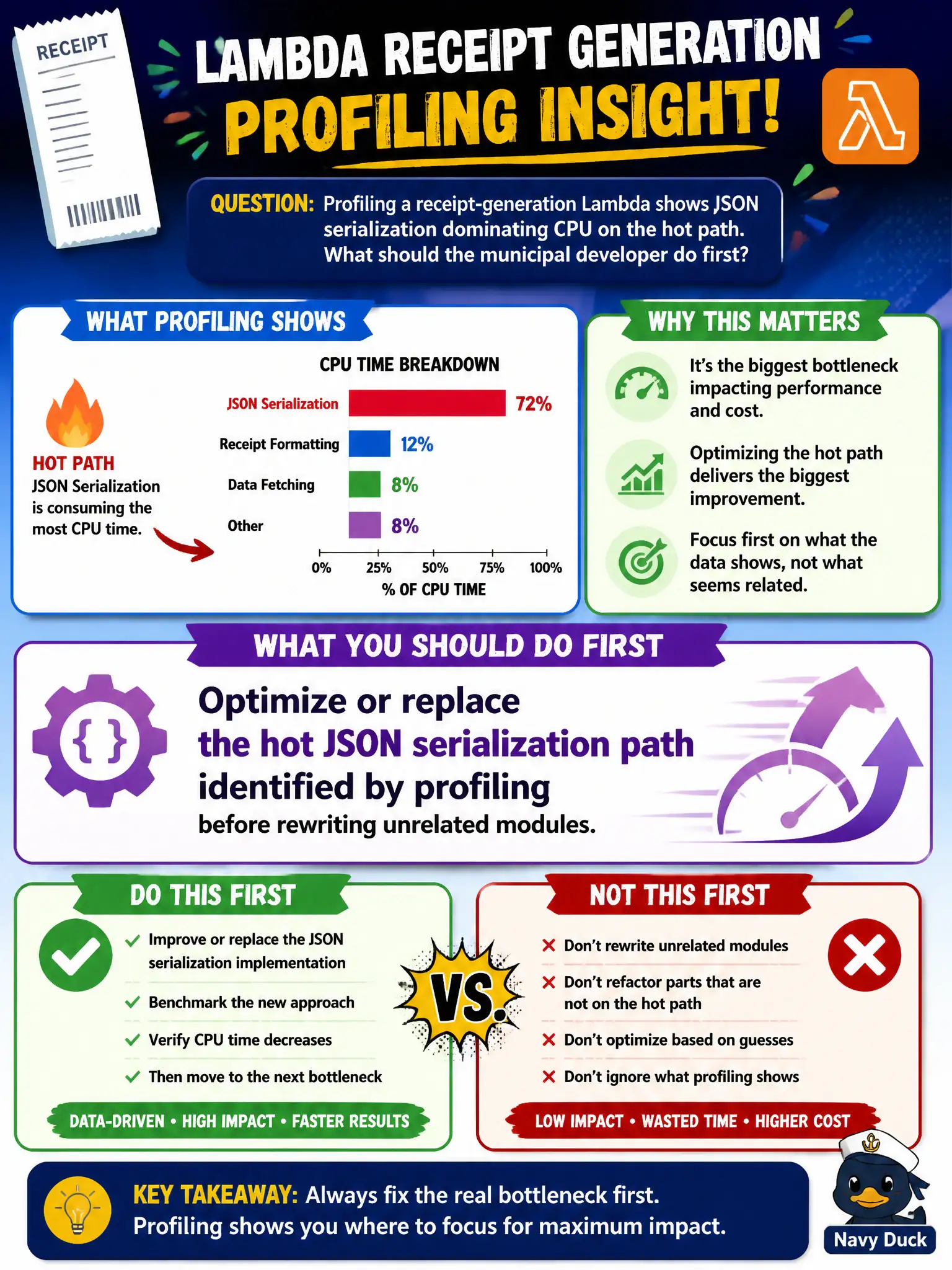 To Create an exciting colorful infographic that explains the concepts in the question: Question: Profiling a receipt-generation Lambda shows JSON serialization dominating CPU on the hot path. What should the municipal developer do first? Correct Answer: Optimize or replace the hot JSON serialization path identified by profiling before rewriting unrelated modules. Put EVERY visible label in double quotes. No people. No A/B/C/D letters. In one of the four corners put a little "Navy Duck".